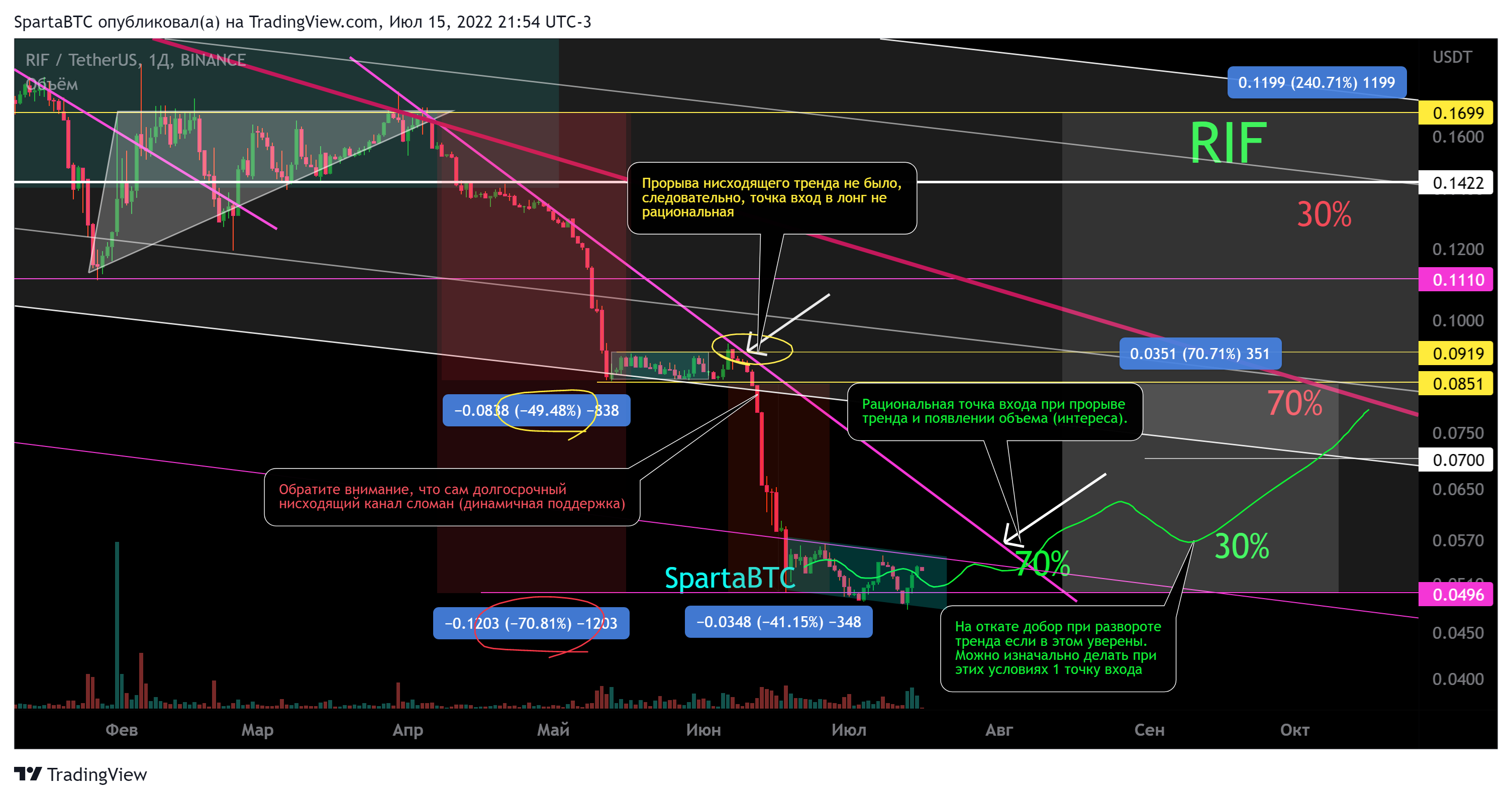 BINANCE:RIFUSDT Chart Image by SpartaBTC