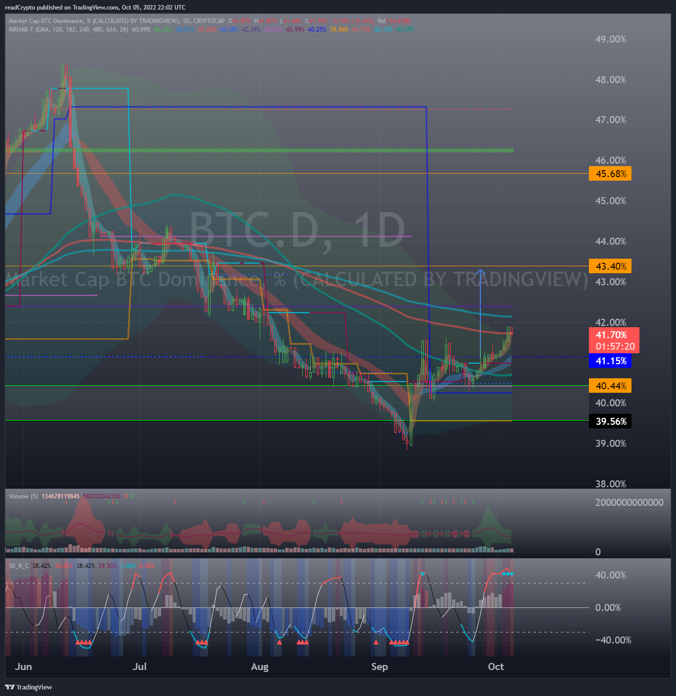 CRYPTOCAP:BTC.D Chart Image by readCrypto