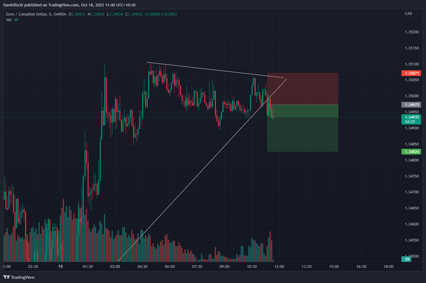 OANDA:EURCAD Chart Image by liambillo35