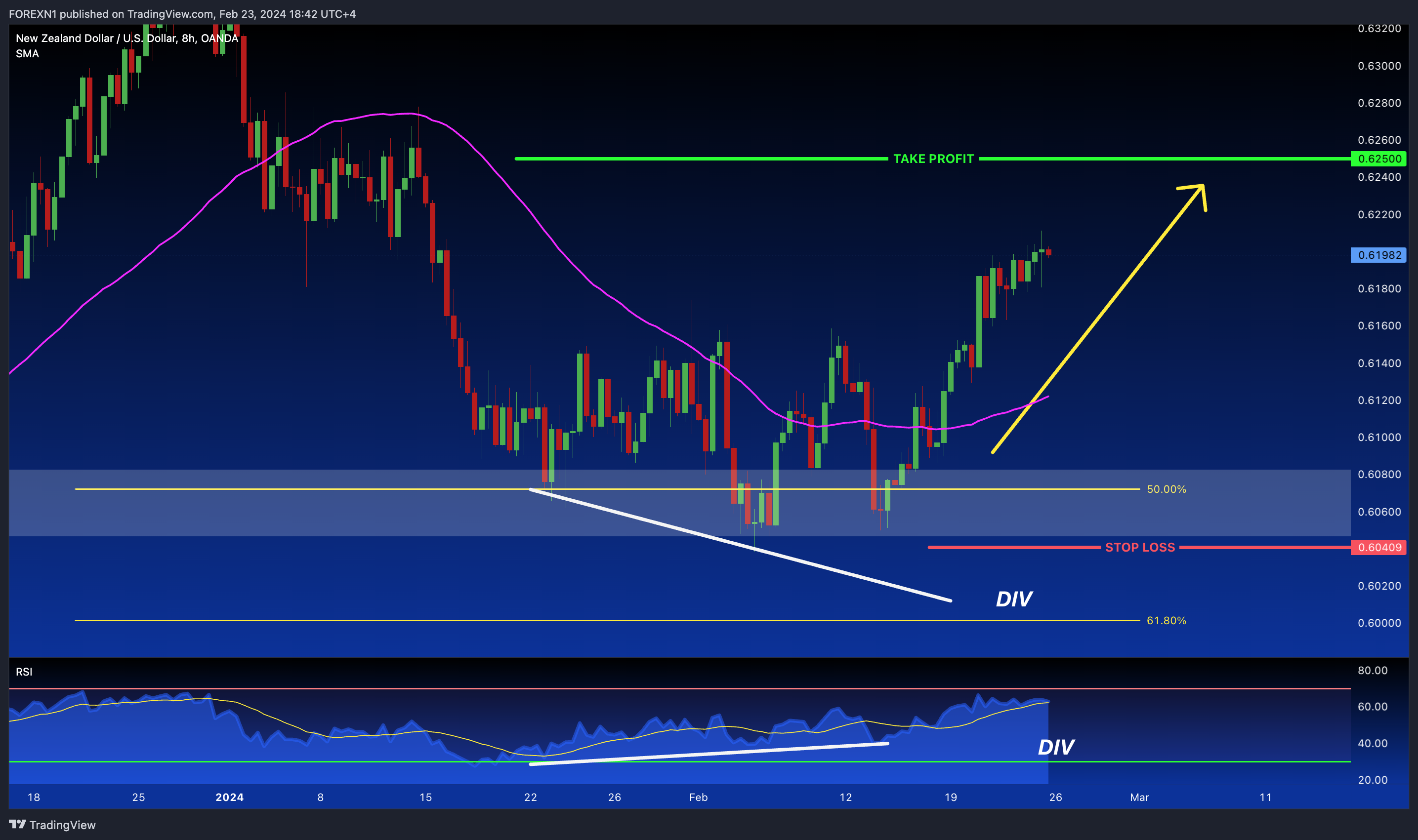 OANDA:NZDUSD Chart Image by FOREXN1