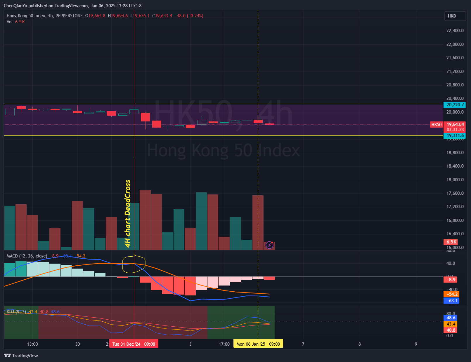 PEPPERSTONE:HK50 Chart Image by ChenQianYu