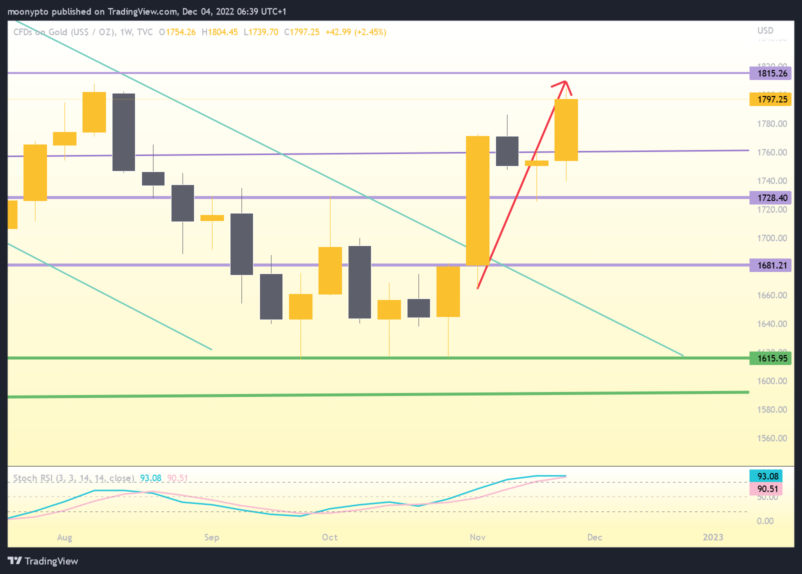 TVC:GOLD Chart Image by moonypto