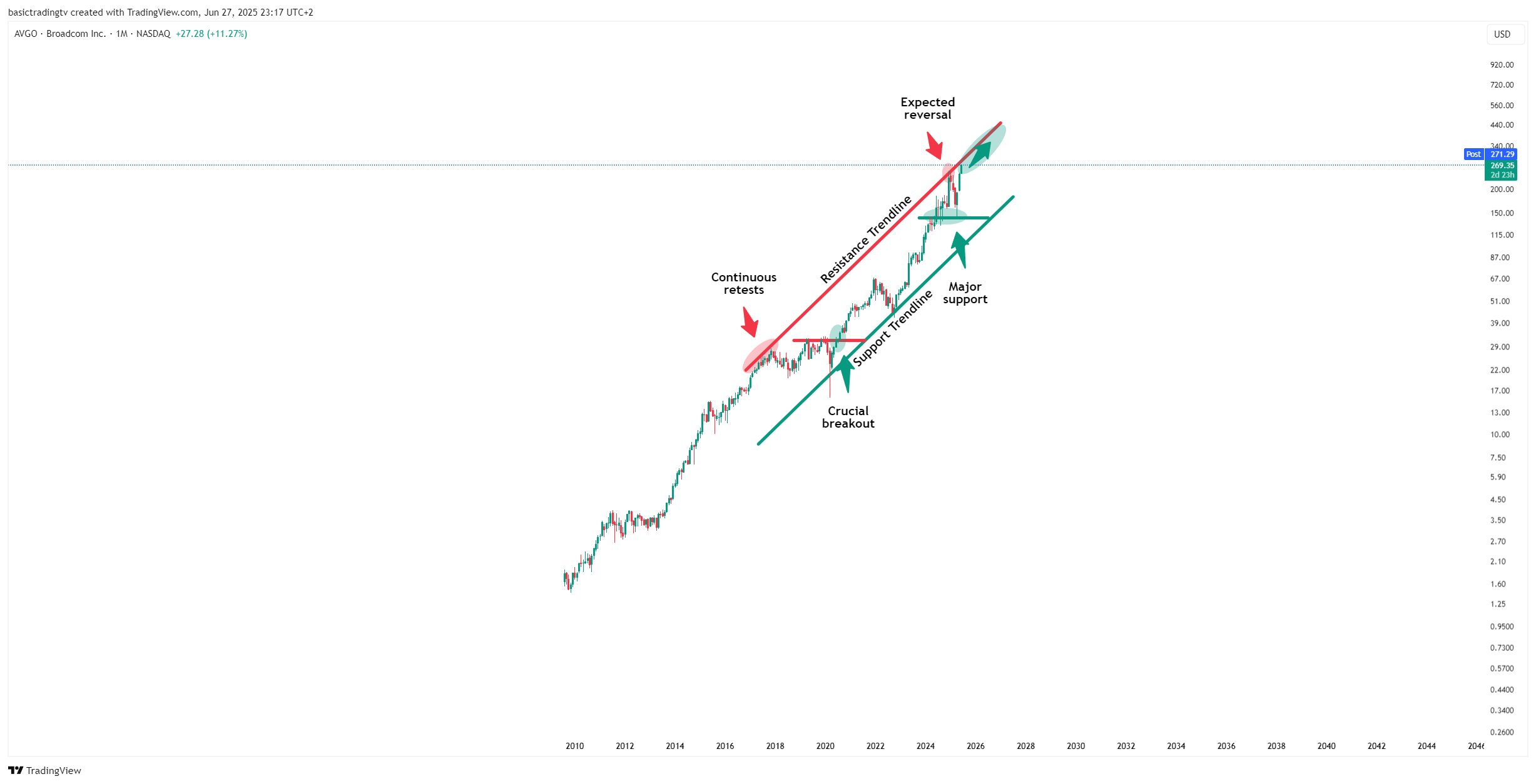 BATS:AVGO Chart Image by basictradingtv