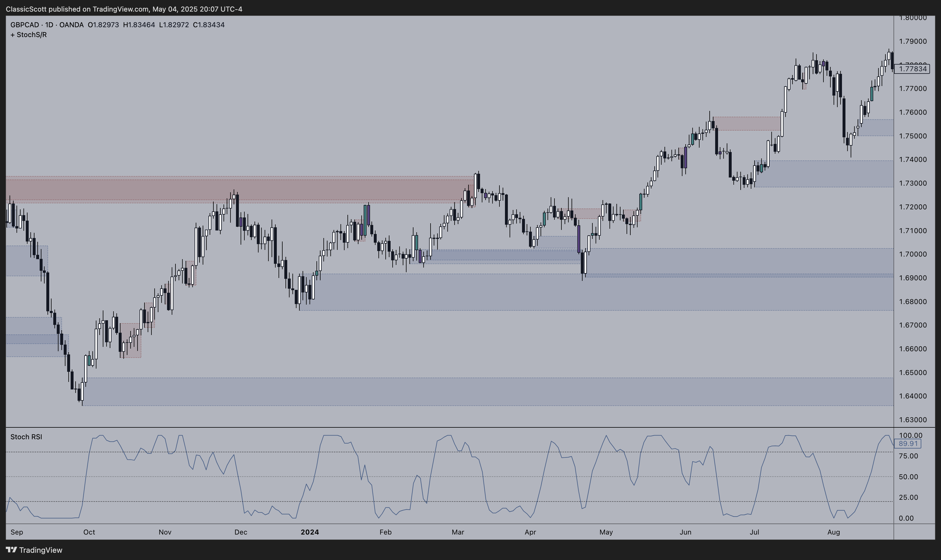 OANDA:GBPCAD Chart Image by ClassicScott