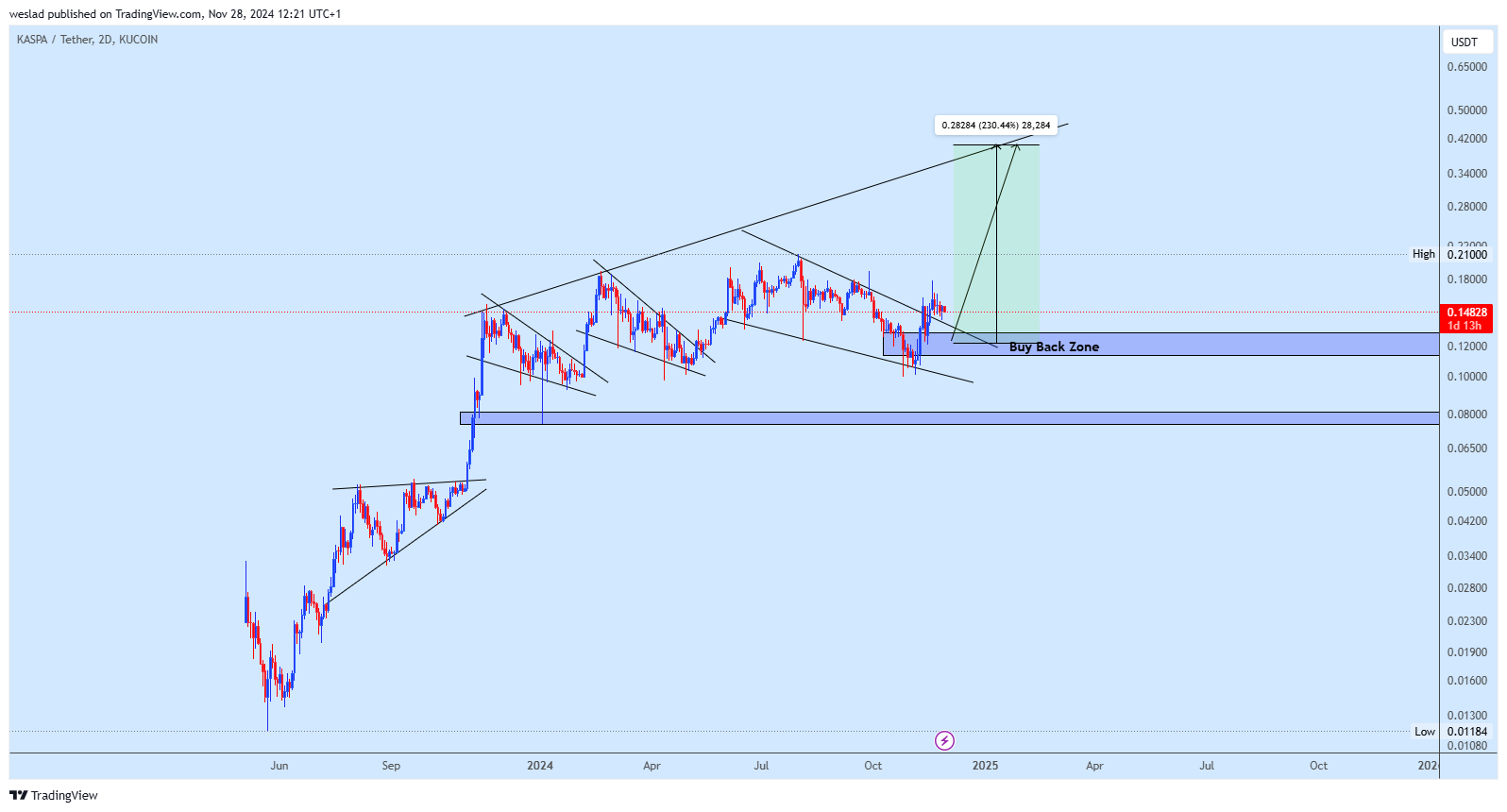 KUCOIN:KASUSDT Chart Image by weslad