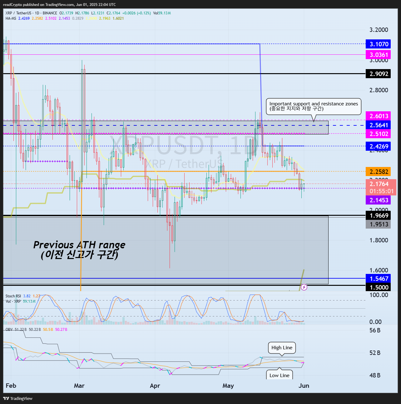 BINANCE:XRPUSDT Chart Image by readCrypto