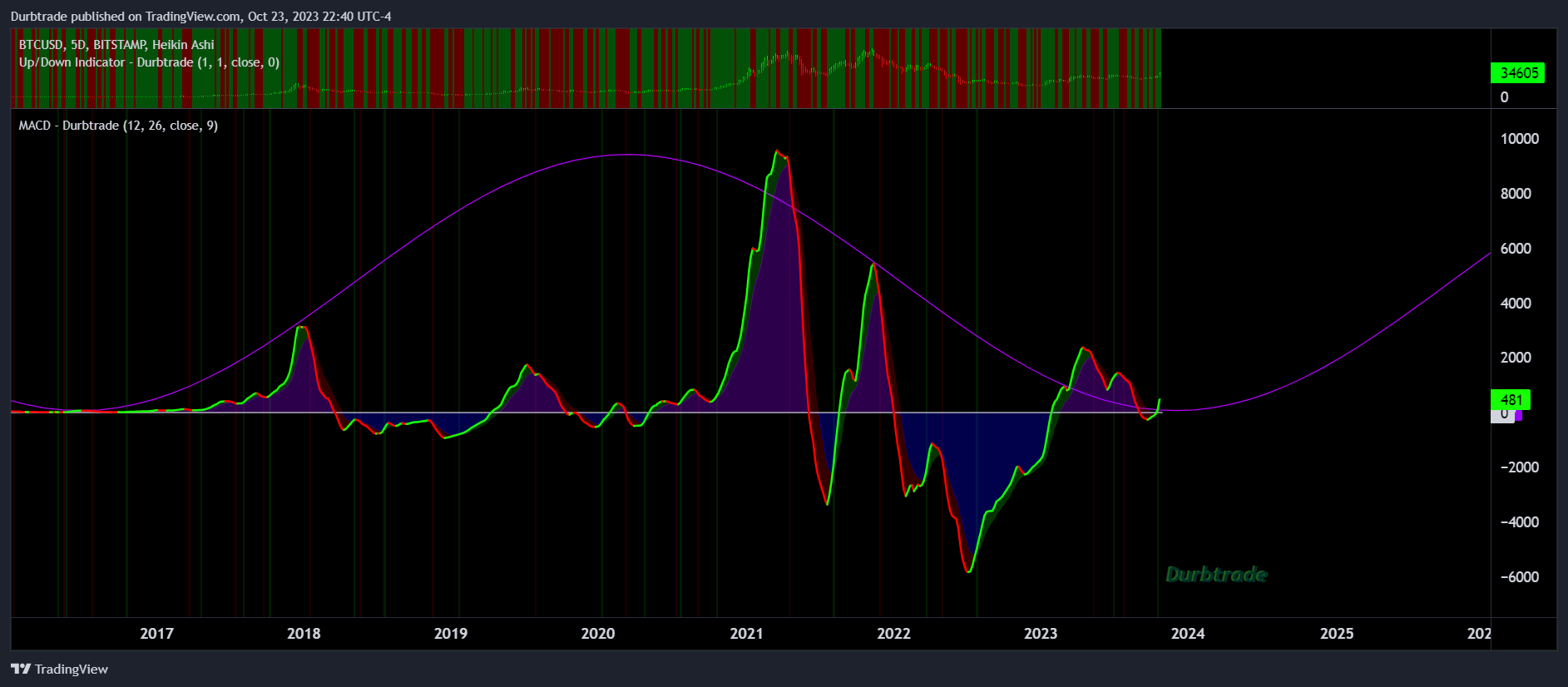 BITSTAMP:BTCUSD Chart Image by Durbtrade