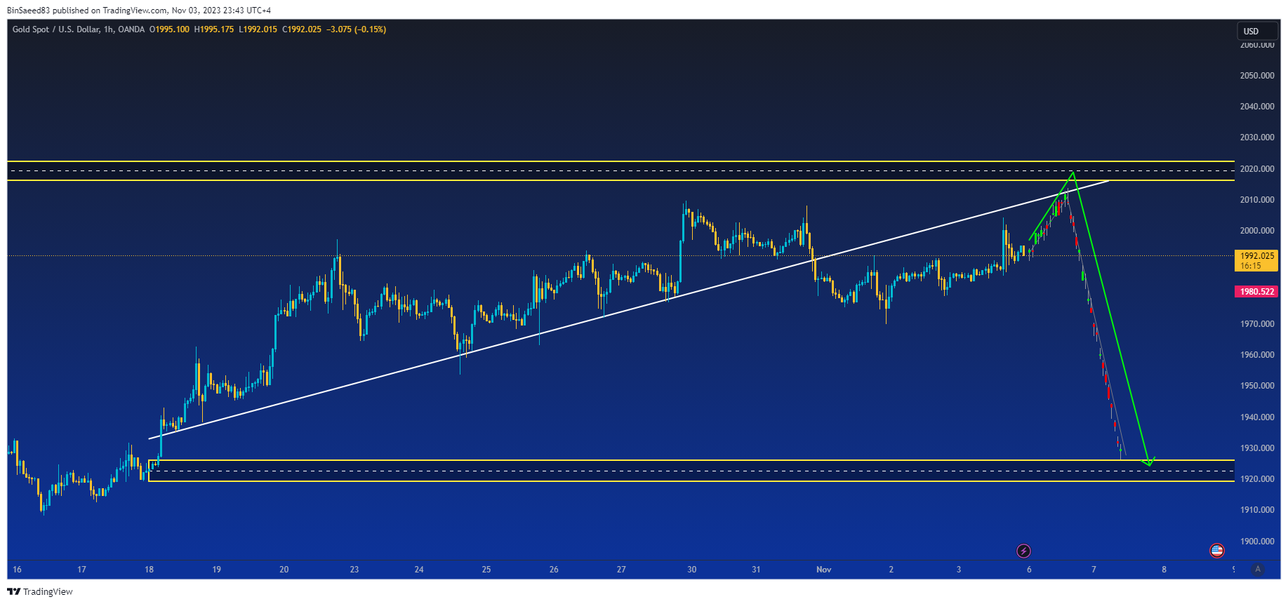 OANDA:XAUUSD Chart Image by BinSaeed83