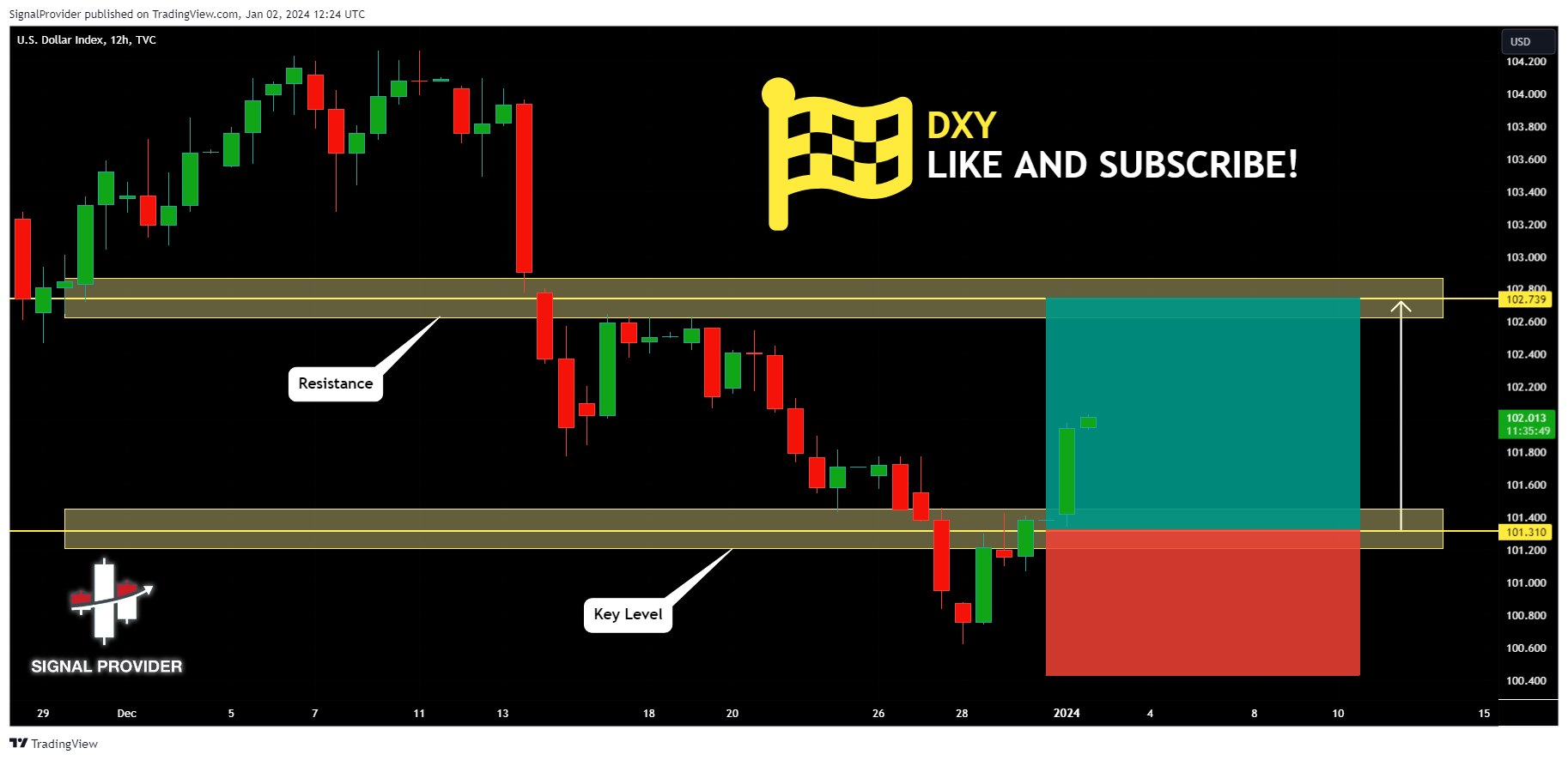TVC:DXY Chart Image by SignalProvider