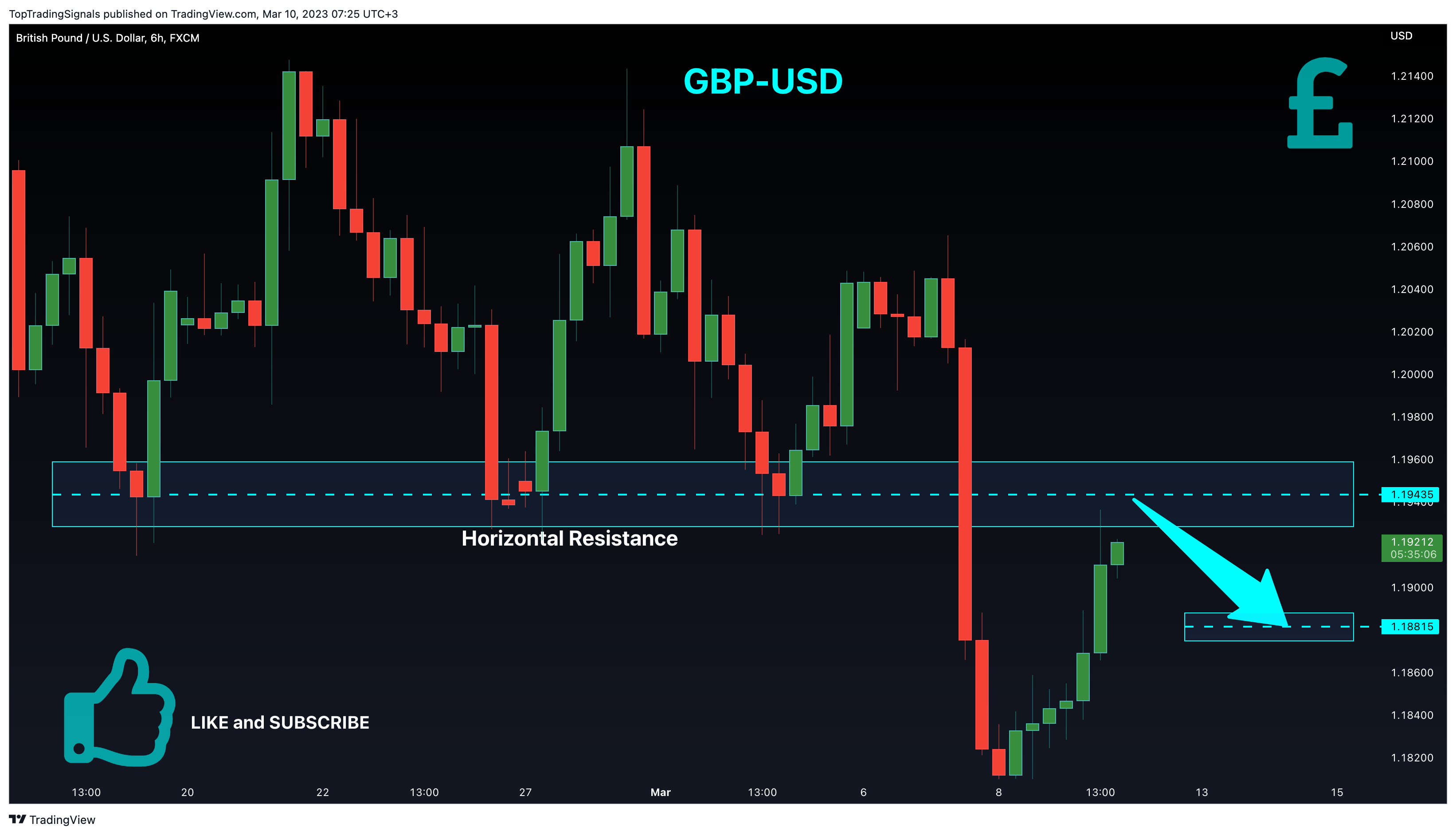FX:GBPUSD Chart Image by TopTradingSignals