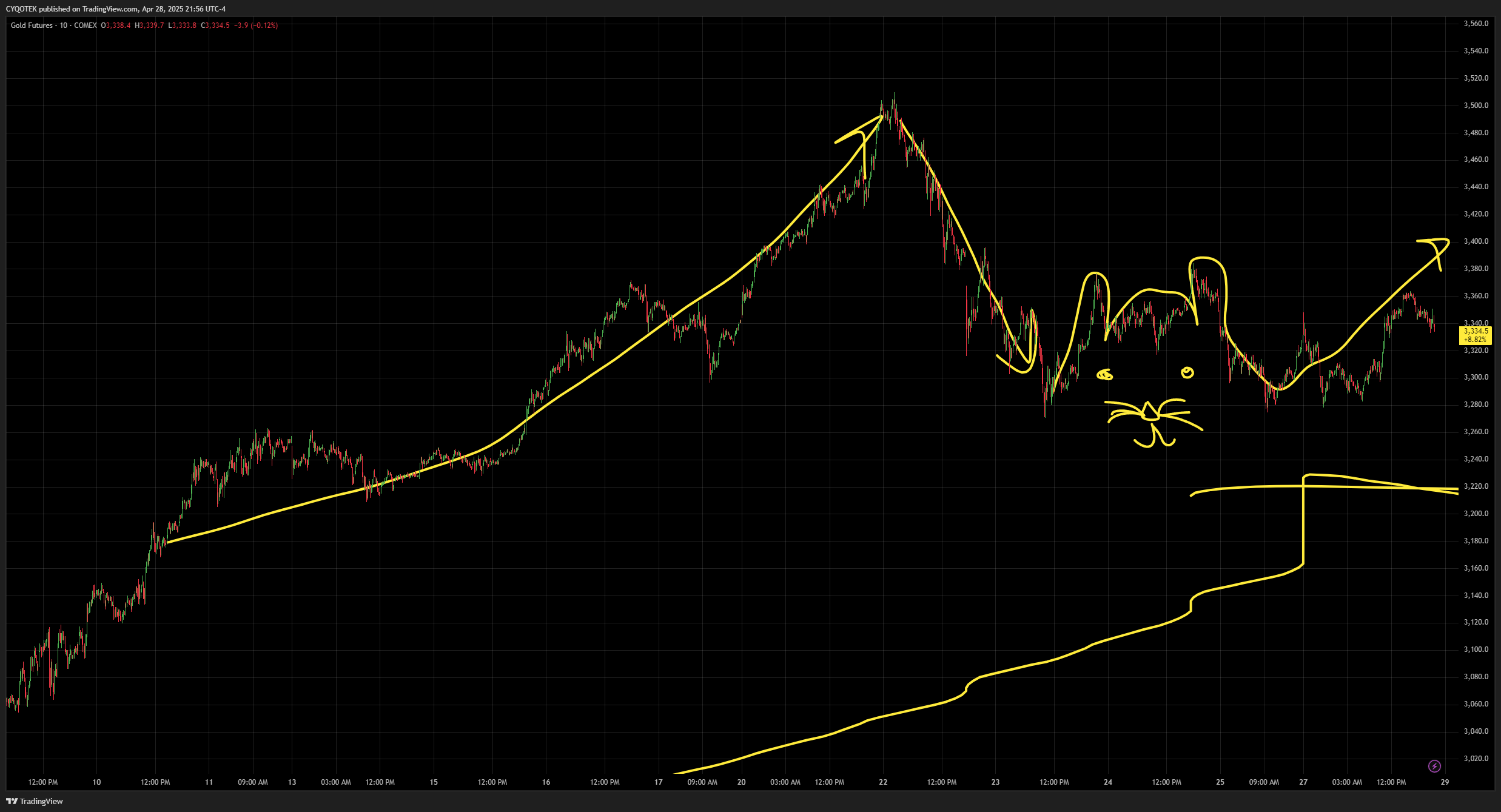 COMEX:GC1! Chart Image by CYQOTEK