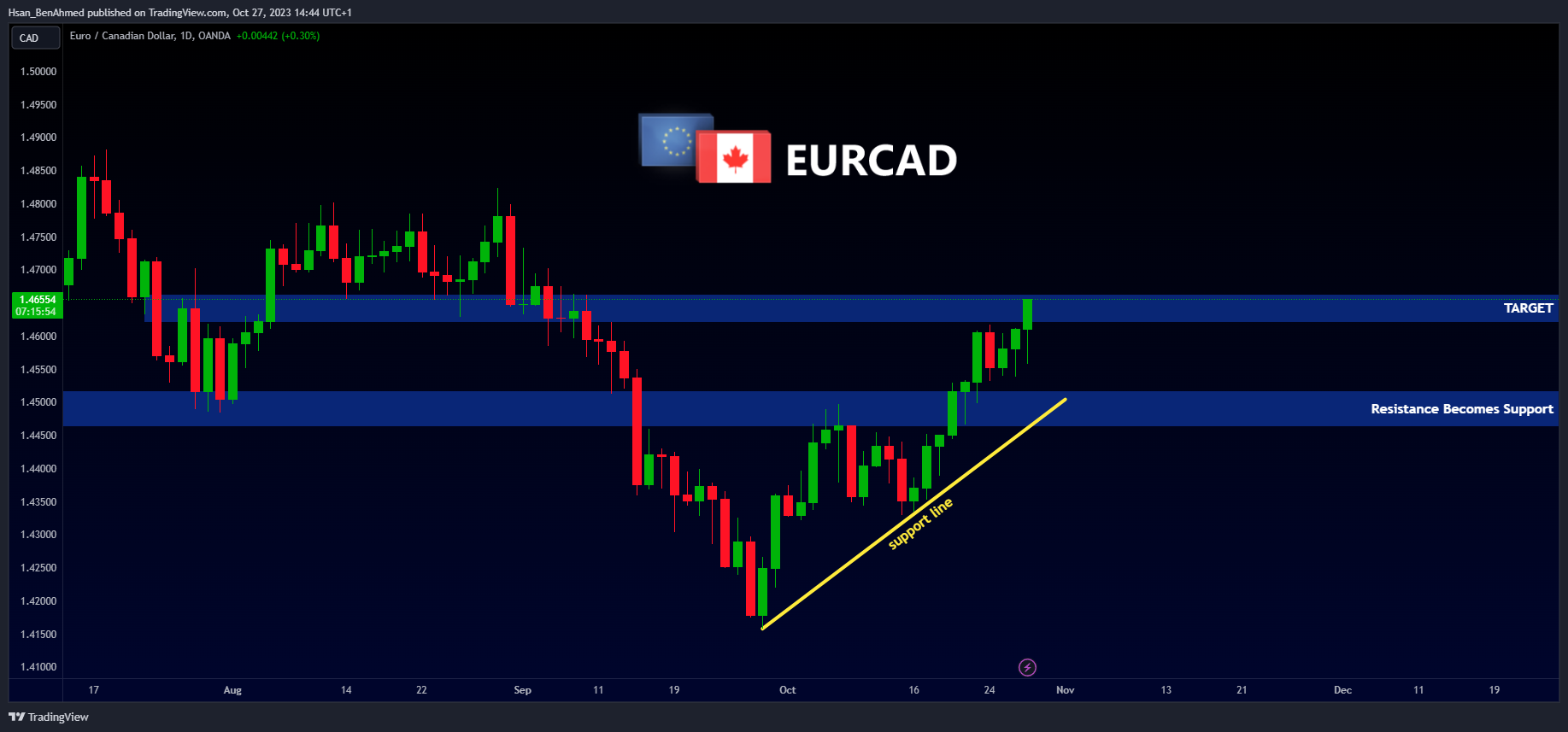 OANDA:EURCAD Chart Image by Hsan_BenAhmed