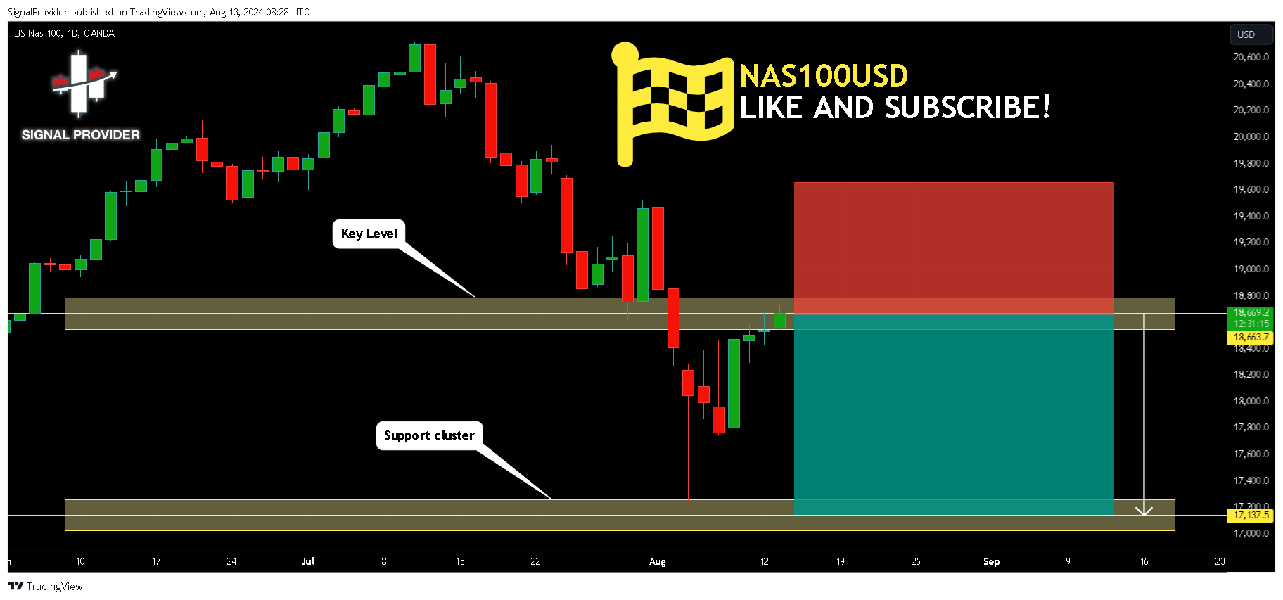 OANDA:NAS100USD Chart Image by SignalProvider