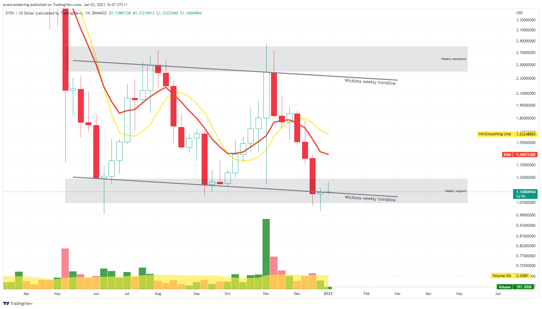 BINANCE:DYDXUSD Chart Image by evasivesteering
