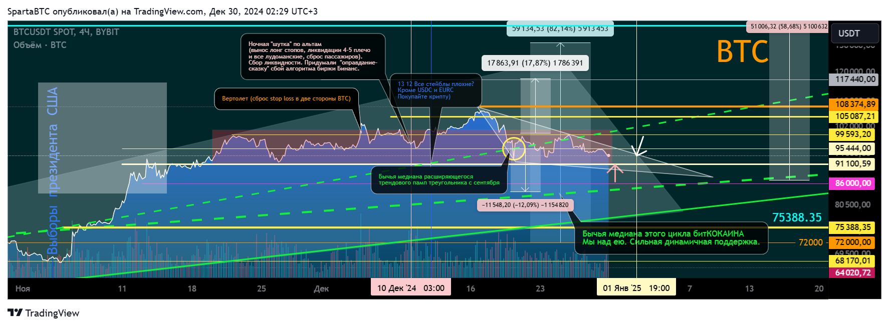 BYBIT:BTCUSDT Chart Image by SpartaBTC