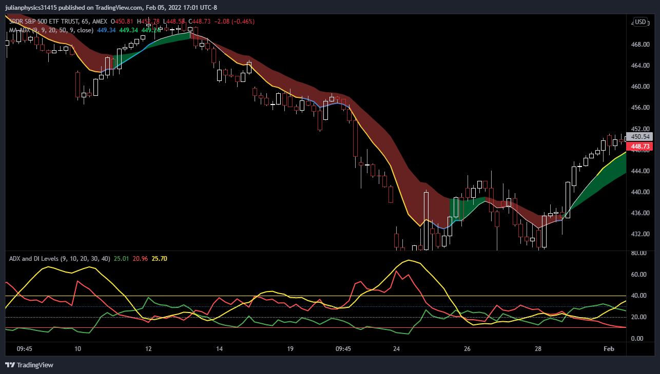 AMEX:SPY Chart Image by KangTheDojiConqueror