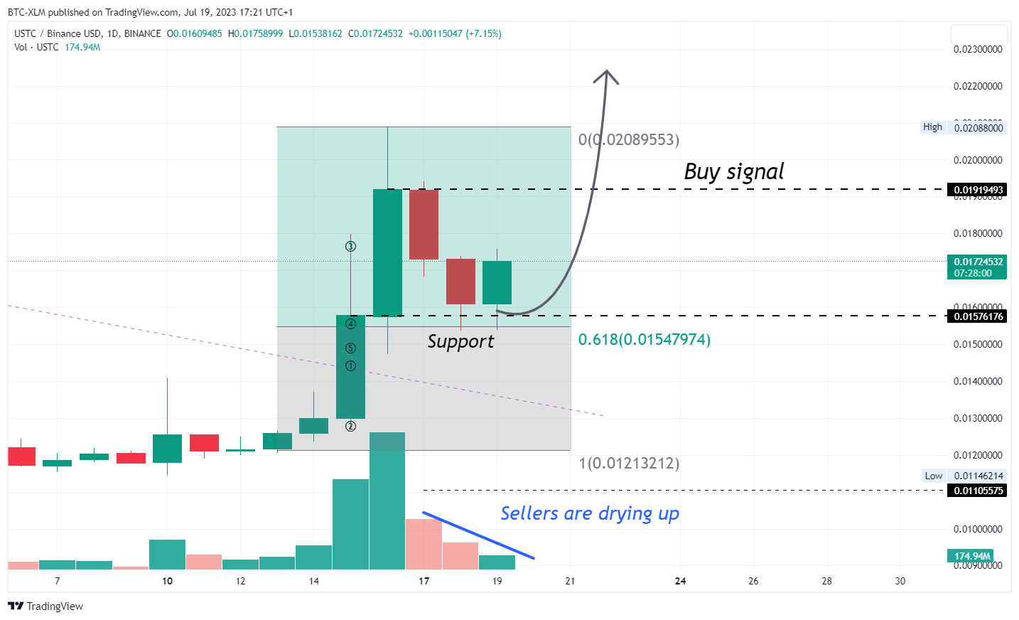 BINANCE:USTCBUSD Chart Image by BTC-XLM