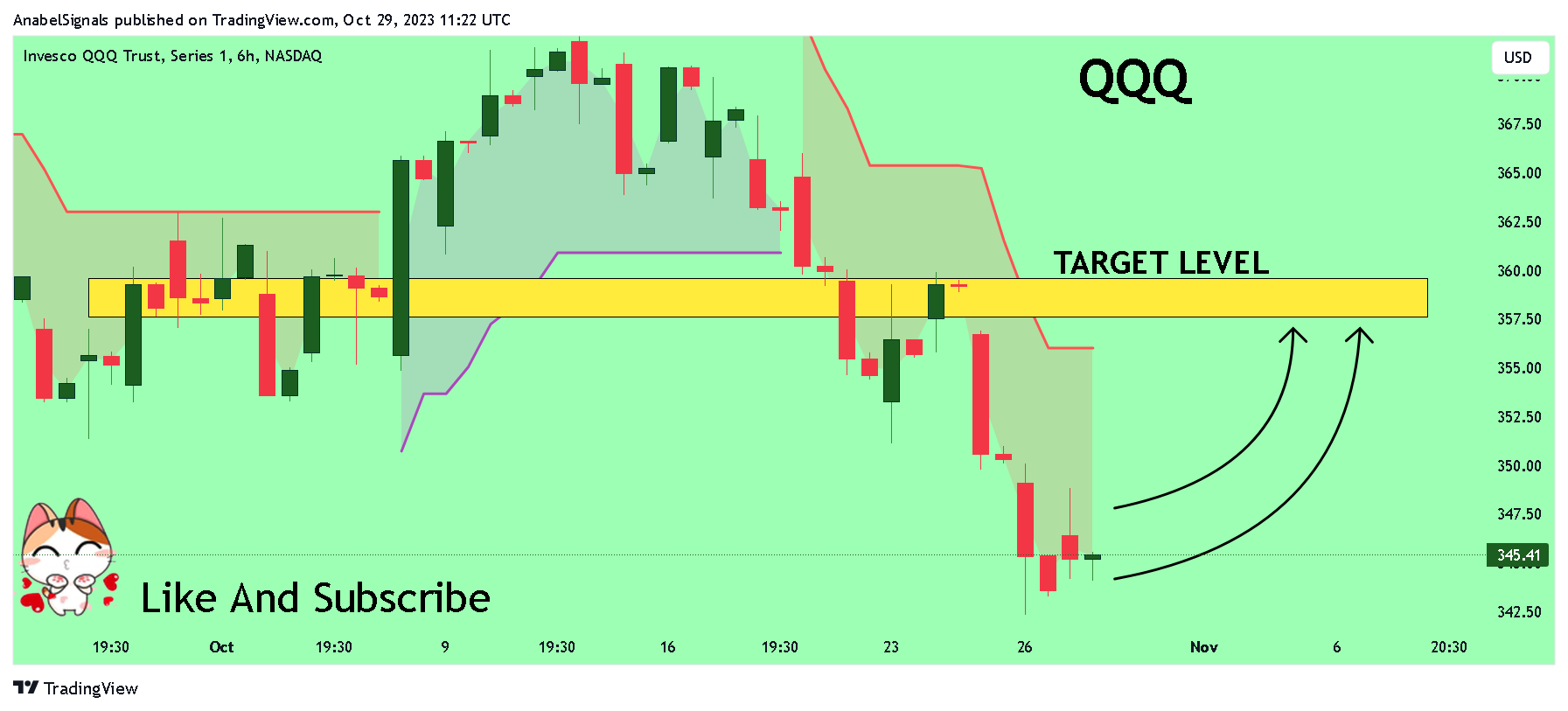BATS:QQQ Chart Image by AnabelSignals
