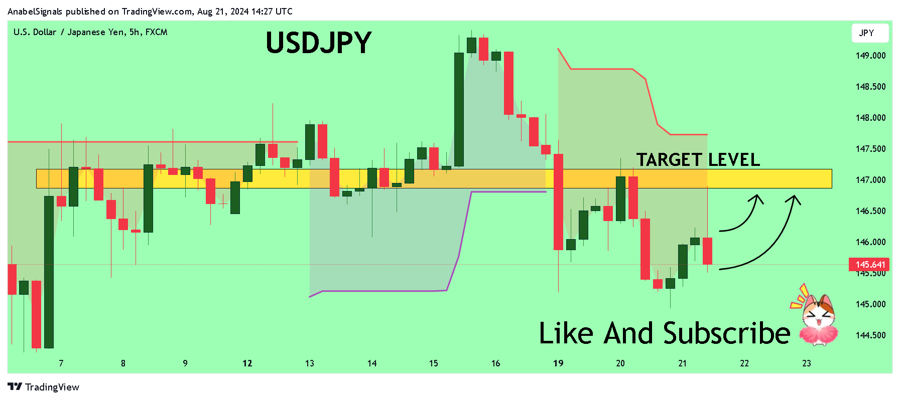 FX:USDJPY Chart Image by AnabelSignals