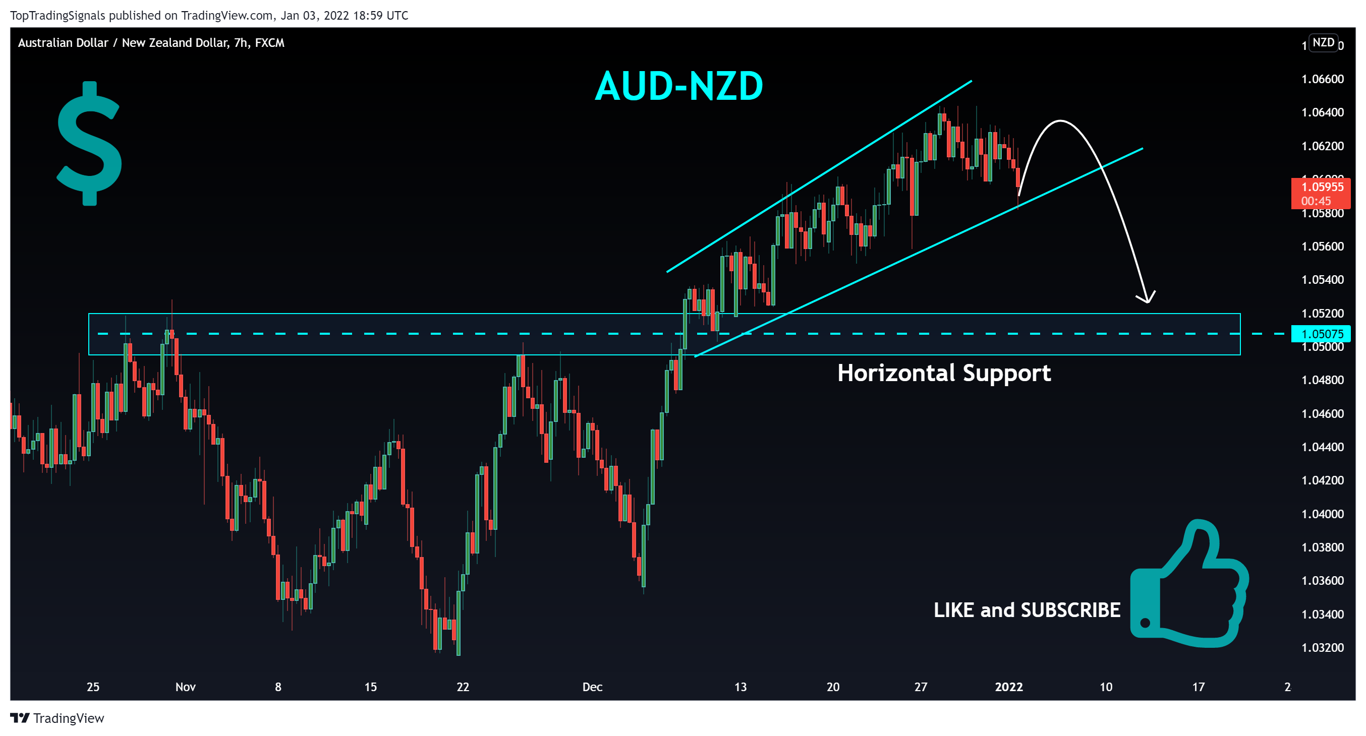FX:AUDNZD Chart Image by TopTradingSignals