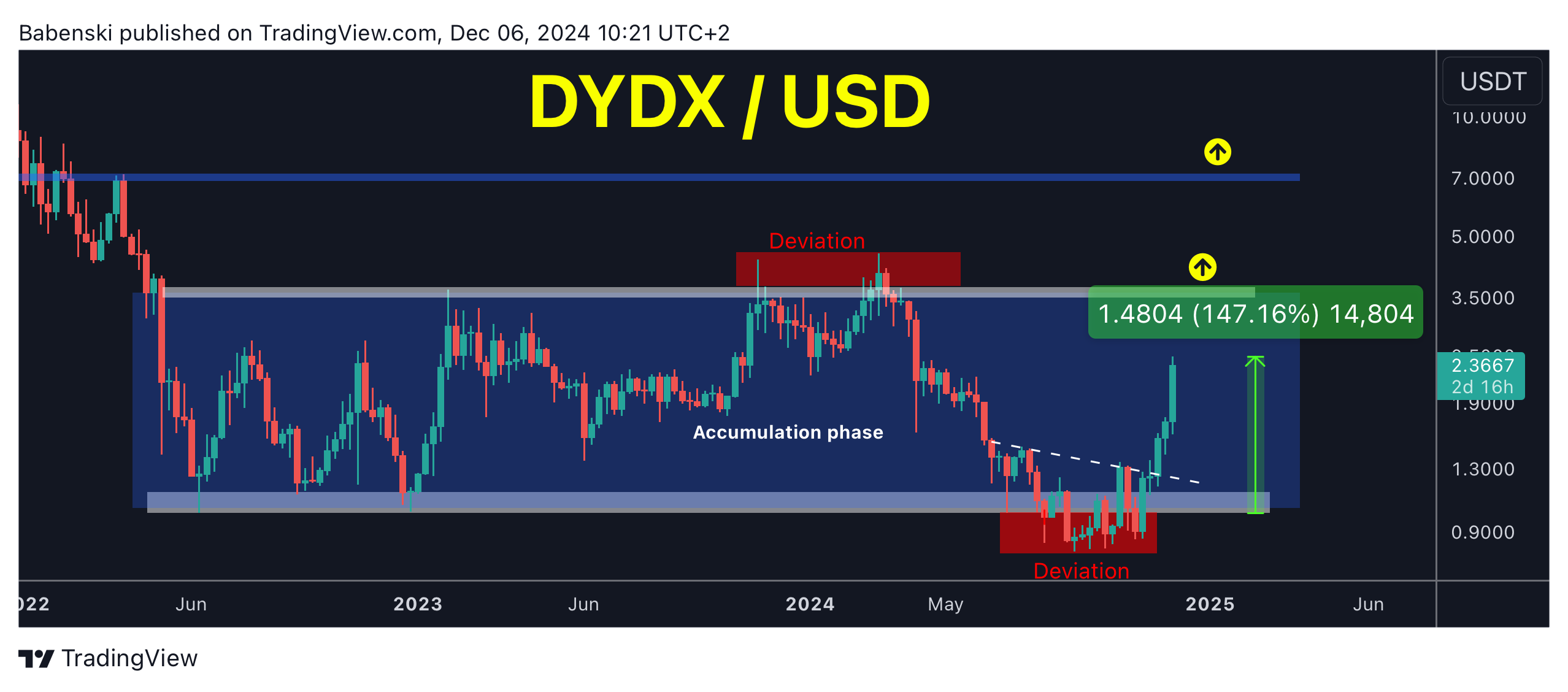 BINANCE:DYDXUSDT Chart Image by Babenski