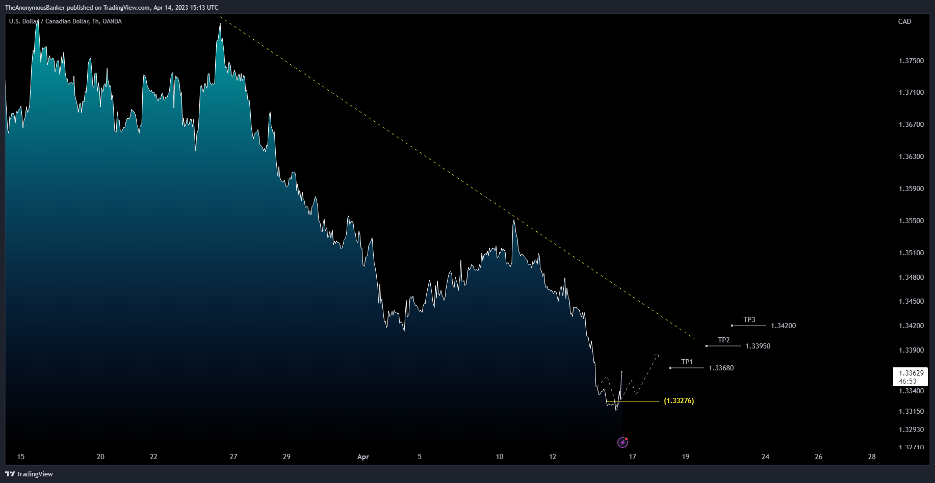 OANDA:USDCAD Chart Image by TheAnonymousBanker
