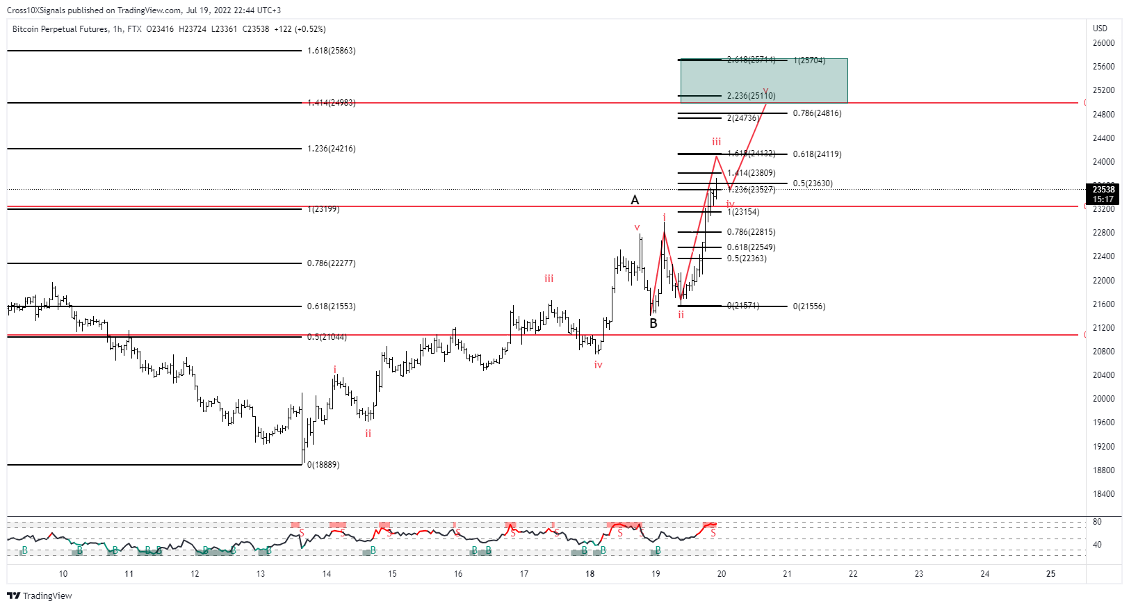FTX:BTCPERP Chart Image by Cross10XSignals