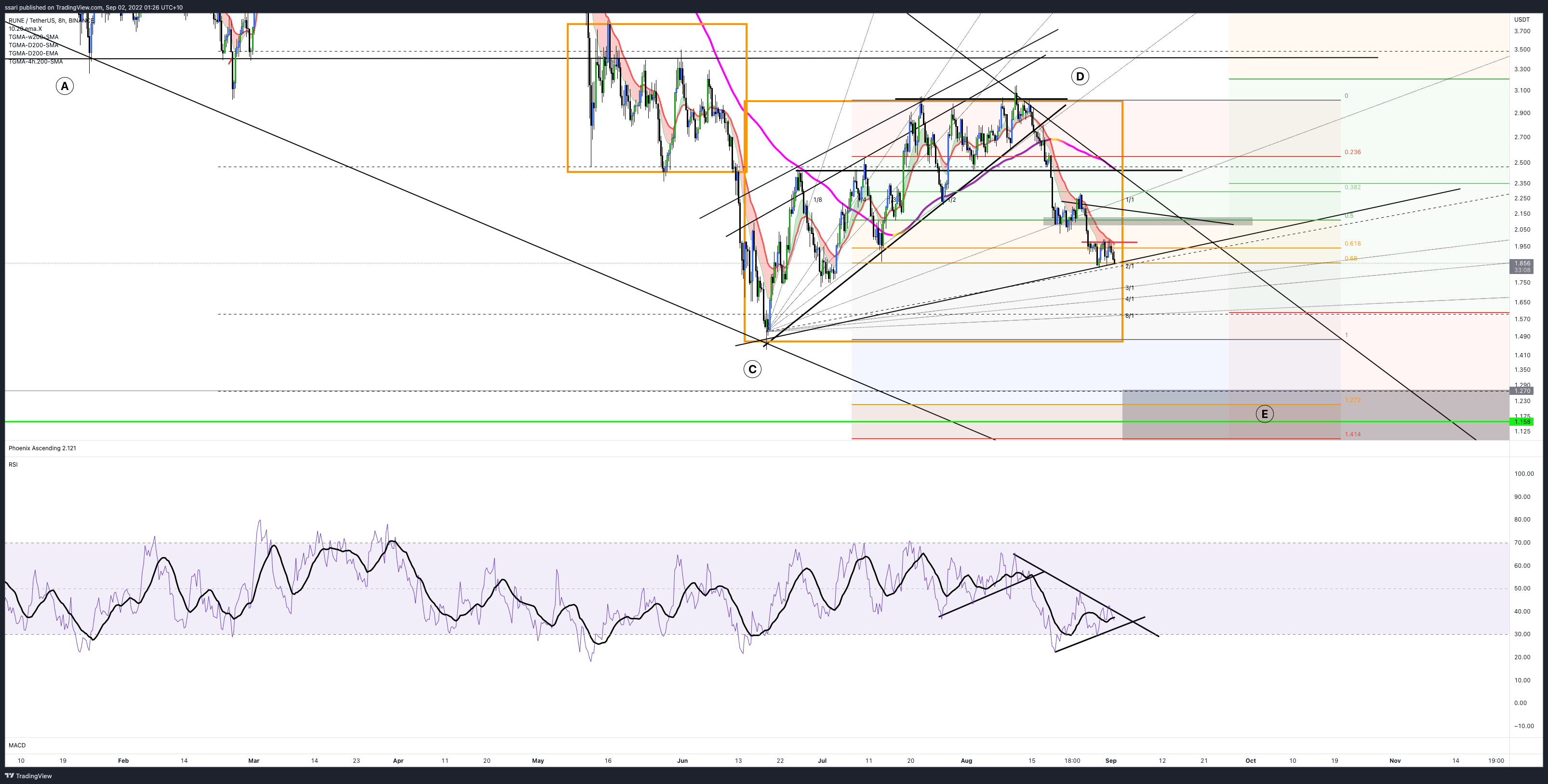 BINANCE:RUNEUSDT Chart Image by ssari
