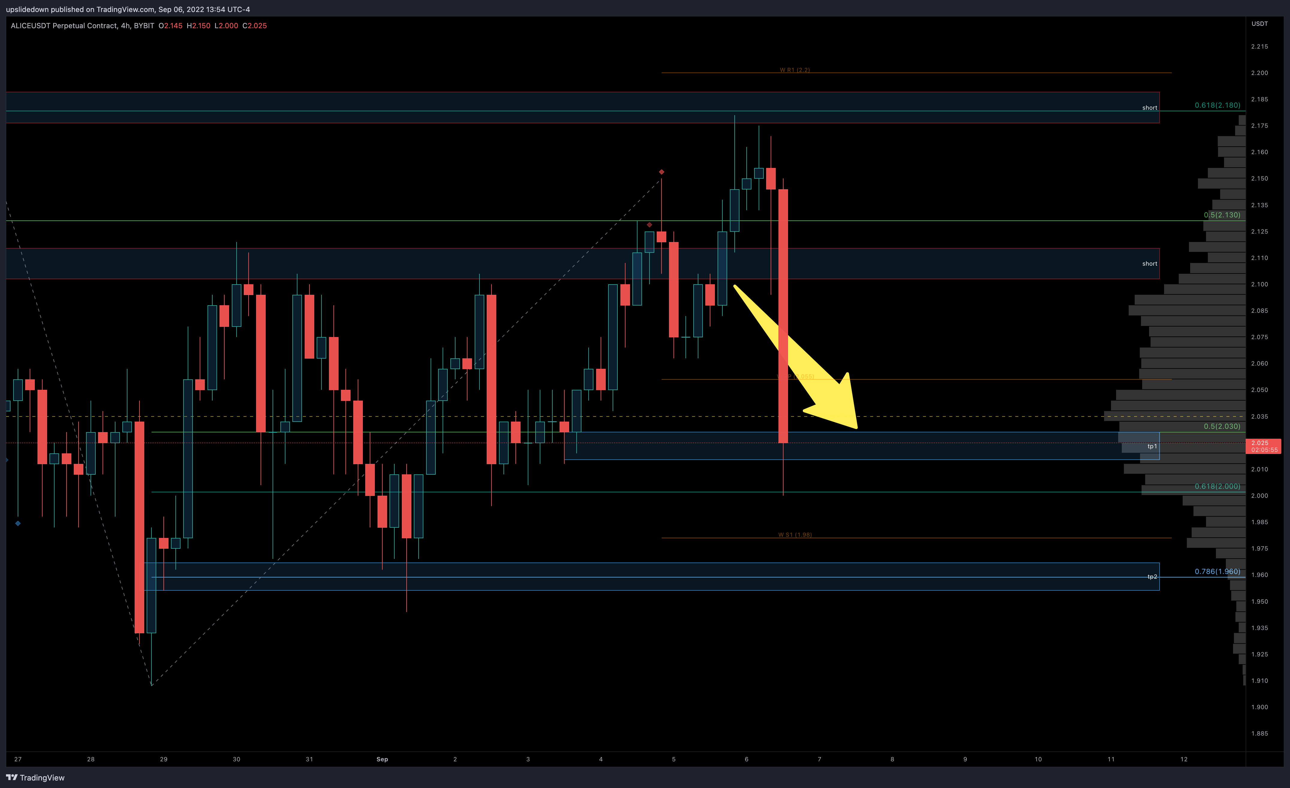BYBIT:ALICEUSDT Chart Image by upslidedown