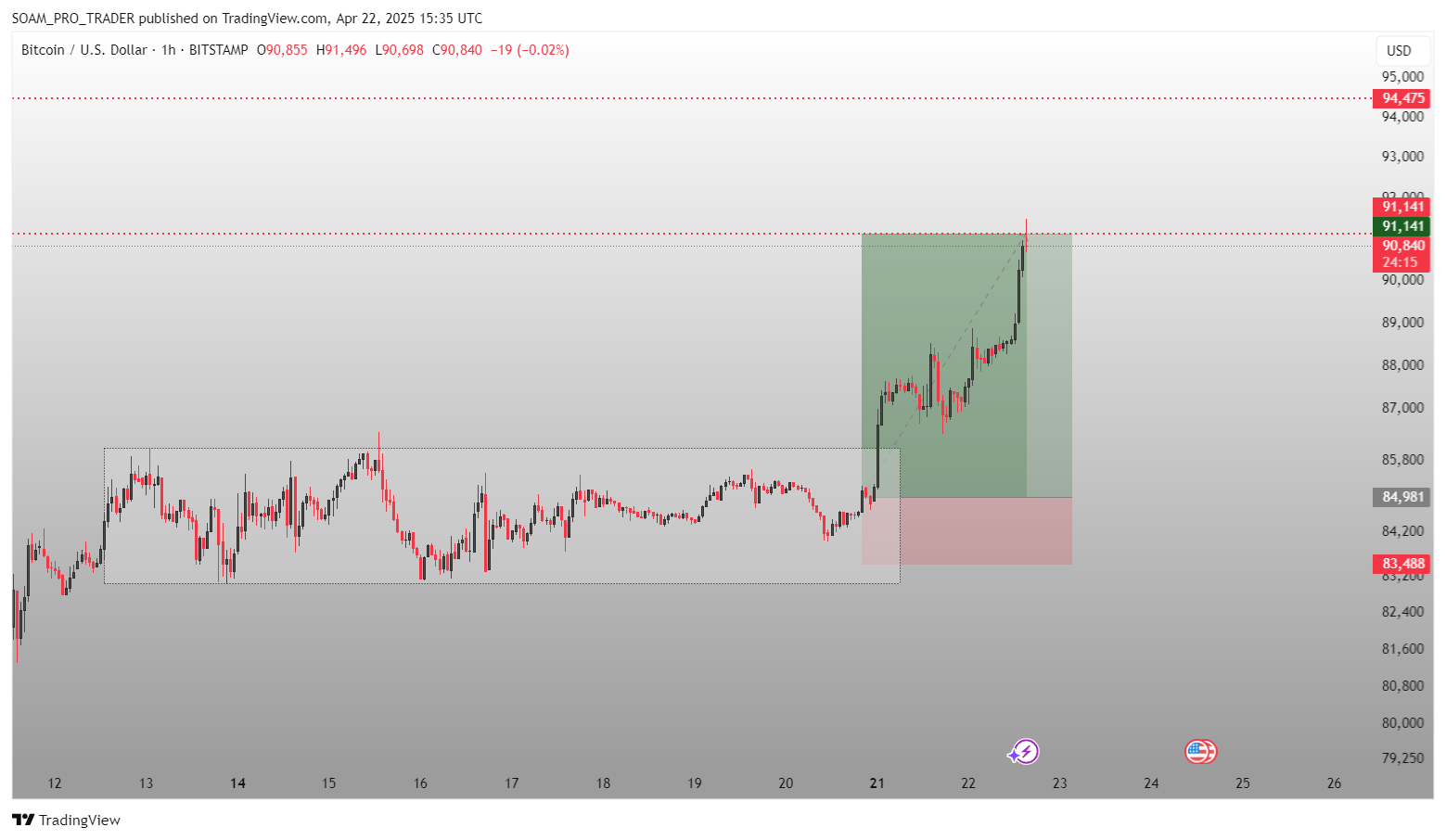 BITSTAMP:BTCUSD Chart Image by SOAM_PRO_TRADER