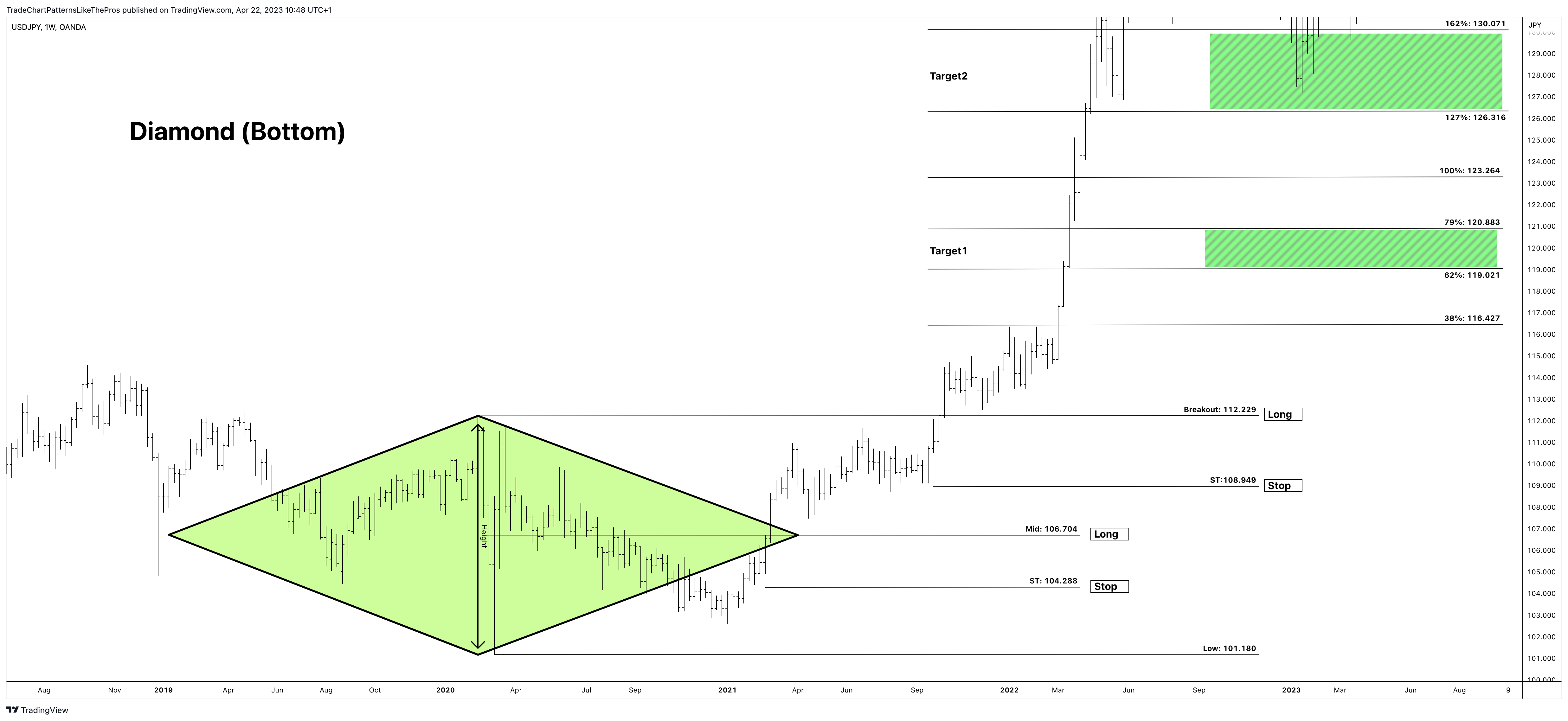OANDA:USDJPY Chart Image by TradeChartPatternsLikeThePros