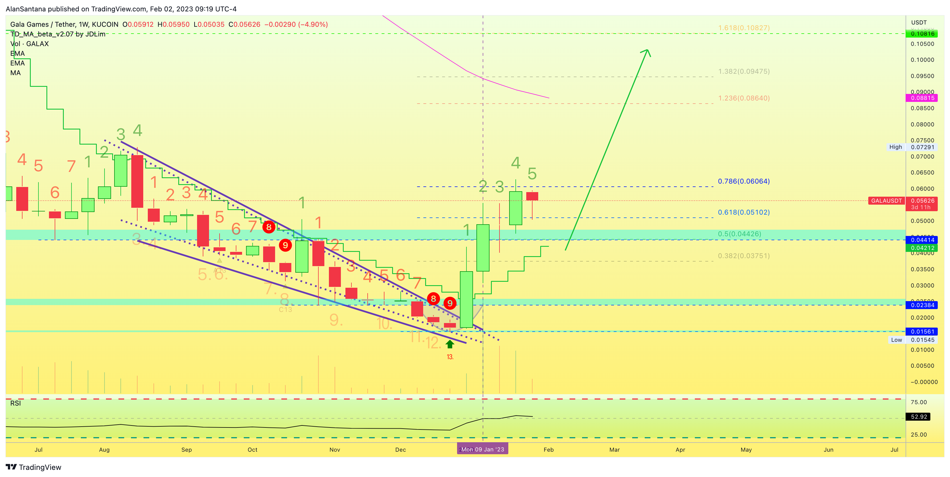 KUCOIN:GALAUSDT Chart Image by MasterAnanda