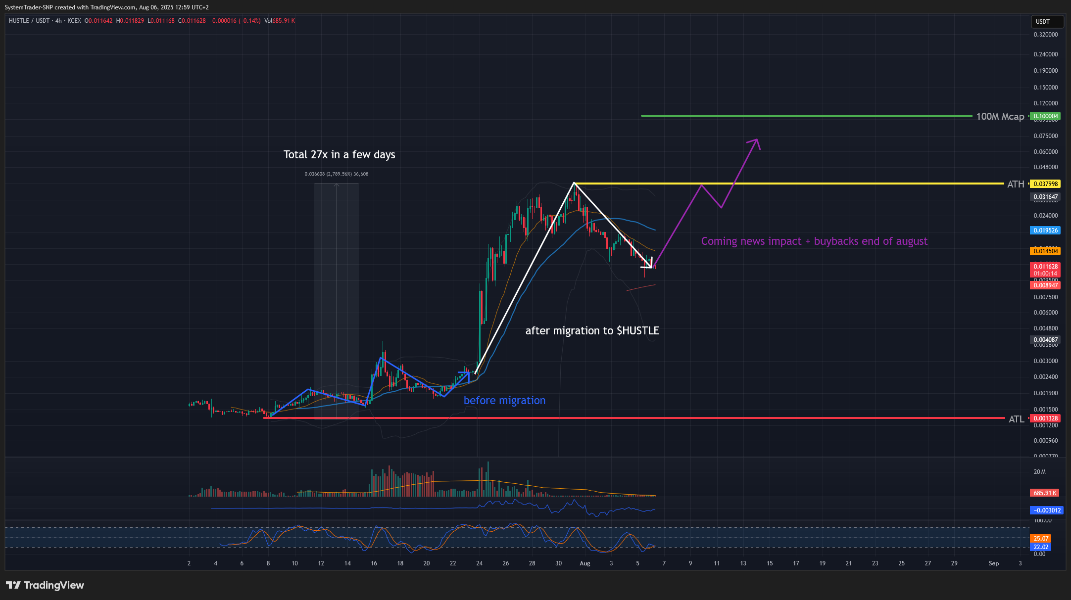 KCEX:HUSTLEUSDT Chart Image by SystemTrader-SNP