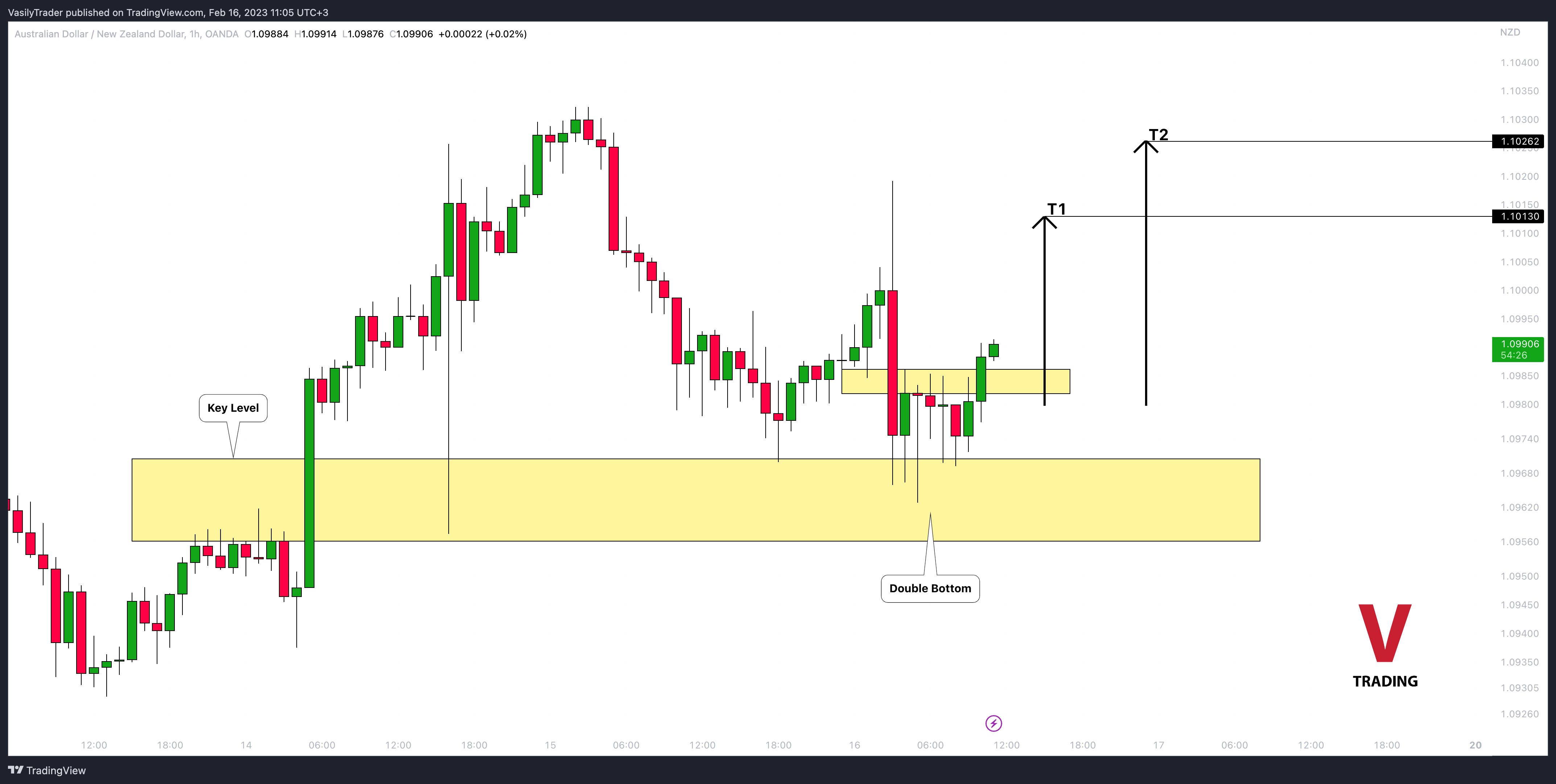 OANDA:AUDNZD Chart Image by VasilyTrader