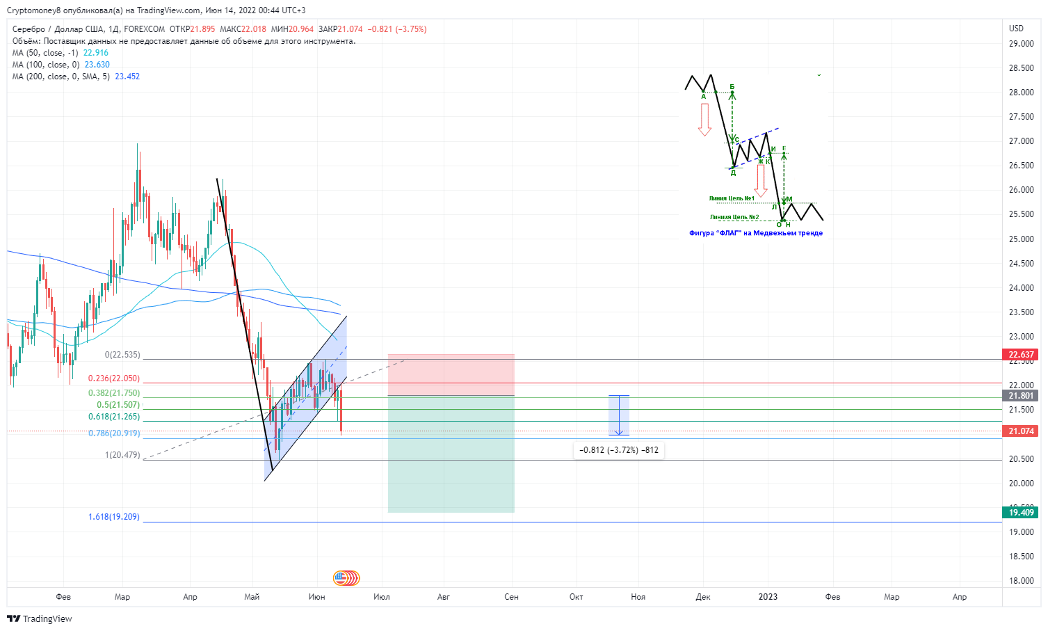 FOREXCOM:XAGUSD Chart Image by ViktorTrade888