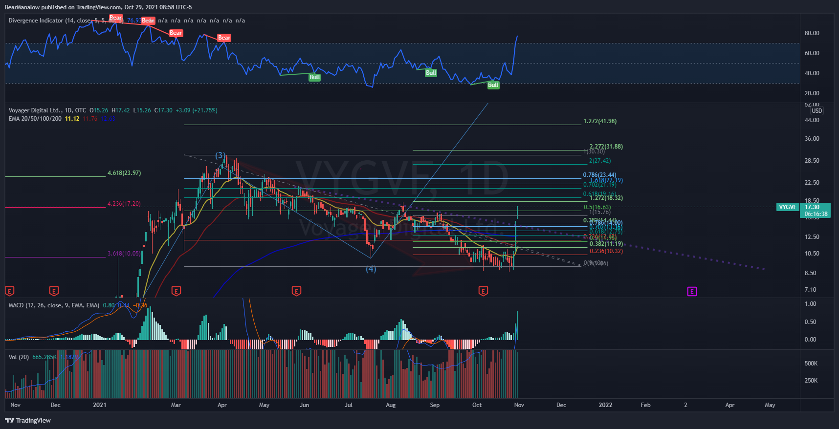 OTC:VYGVF Chart Image by BearManalow