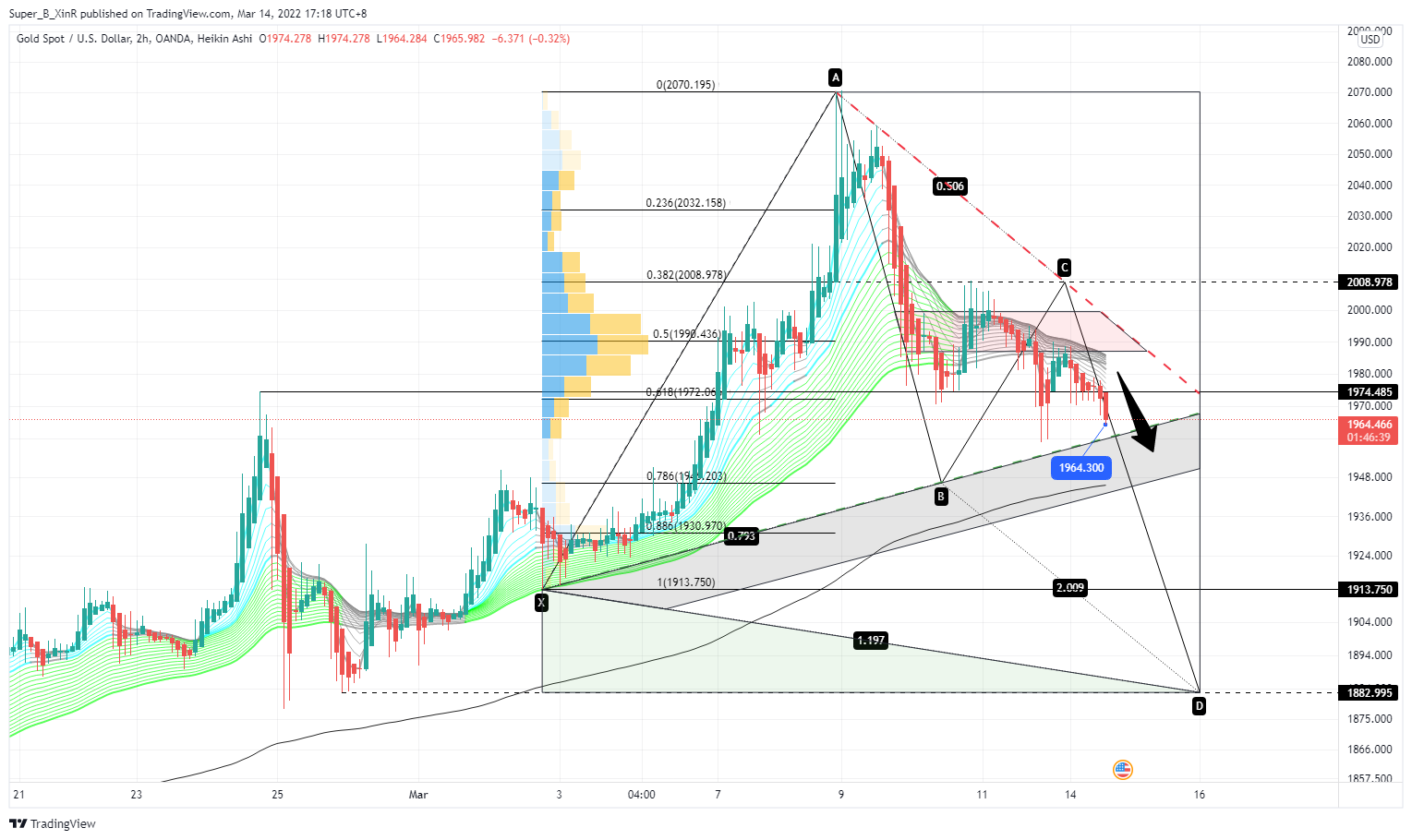 OANDA:XAUUSD Chart Image by Super_B_XinR