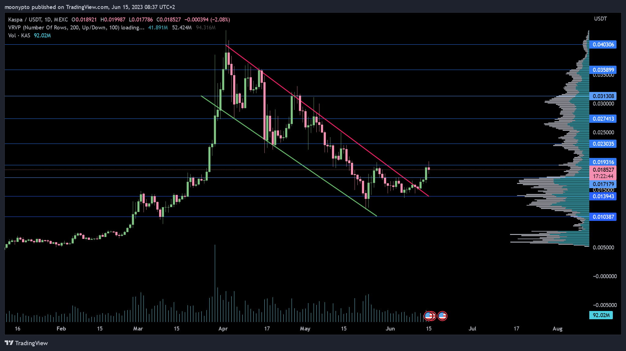 MEXC:KASUSDT Chart Image by moonypto