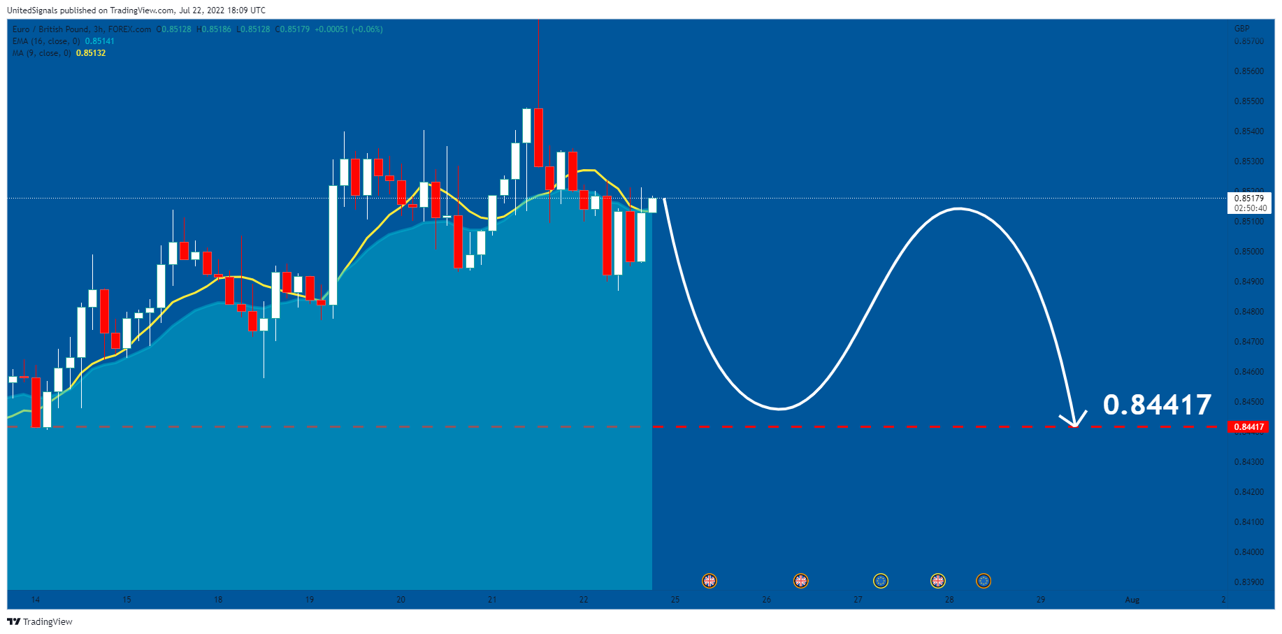 FOREXCOM:EURGBP Chart Image by UnitedSignals