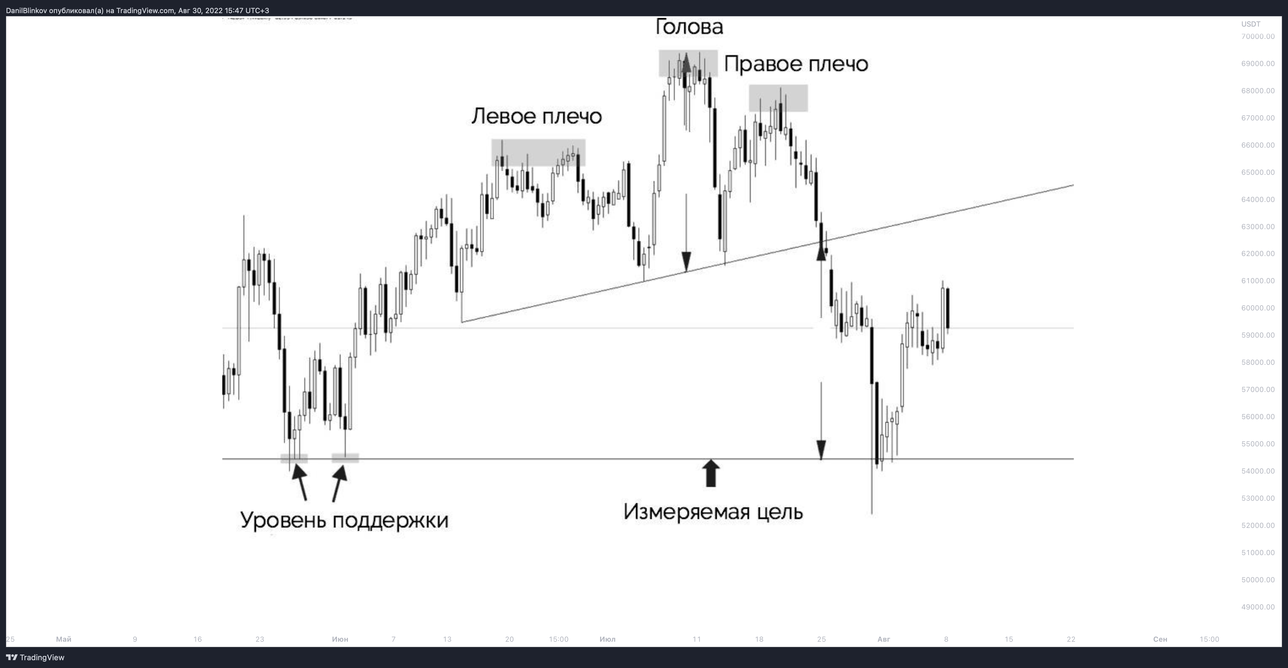 BINANCE:BTCUSDT Chart Image by DanilBlinkov