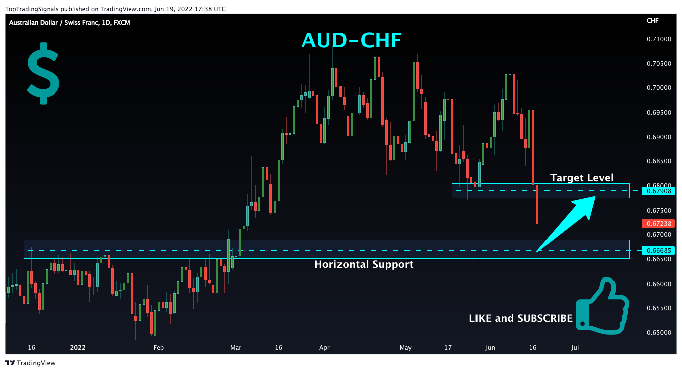 FX:AUDCHF Chart Image by TopTradingSignals