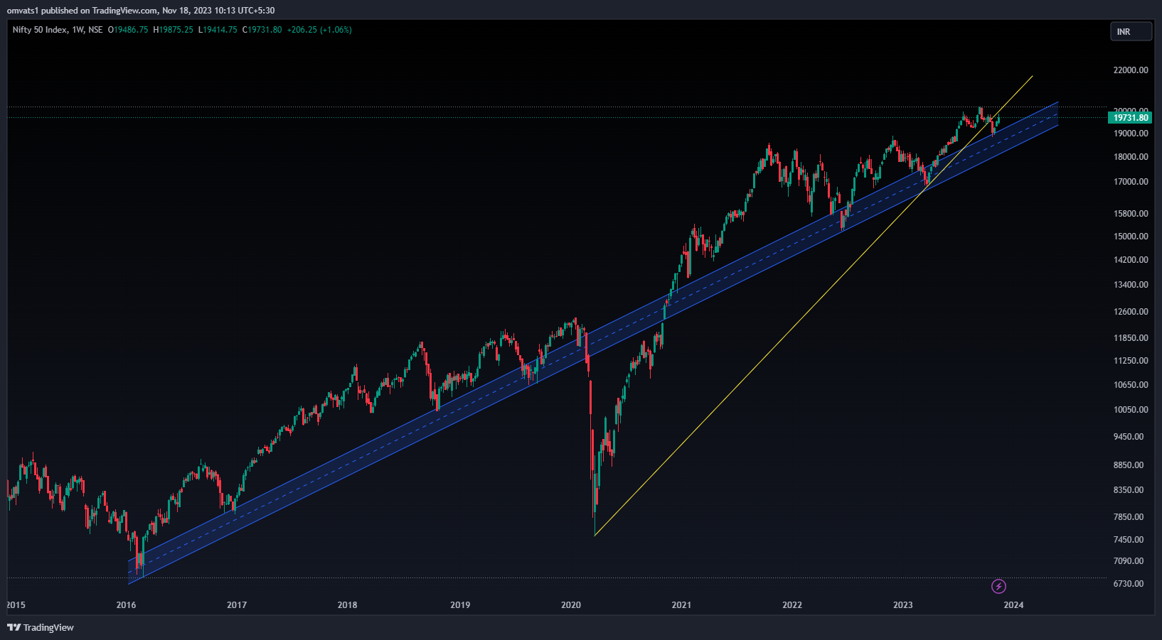 NSE:NIFTY Chart Image by omvats1