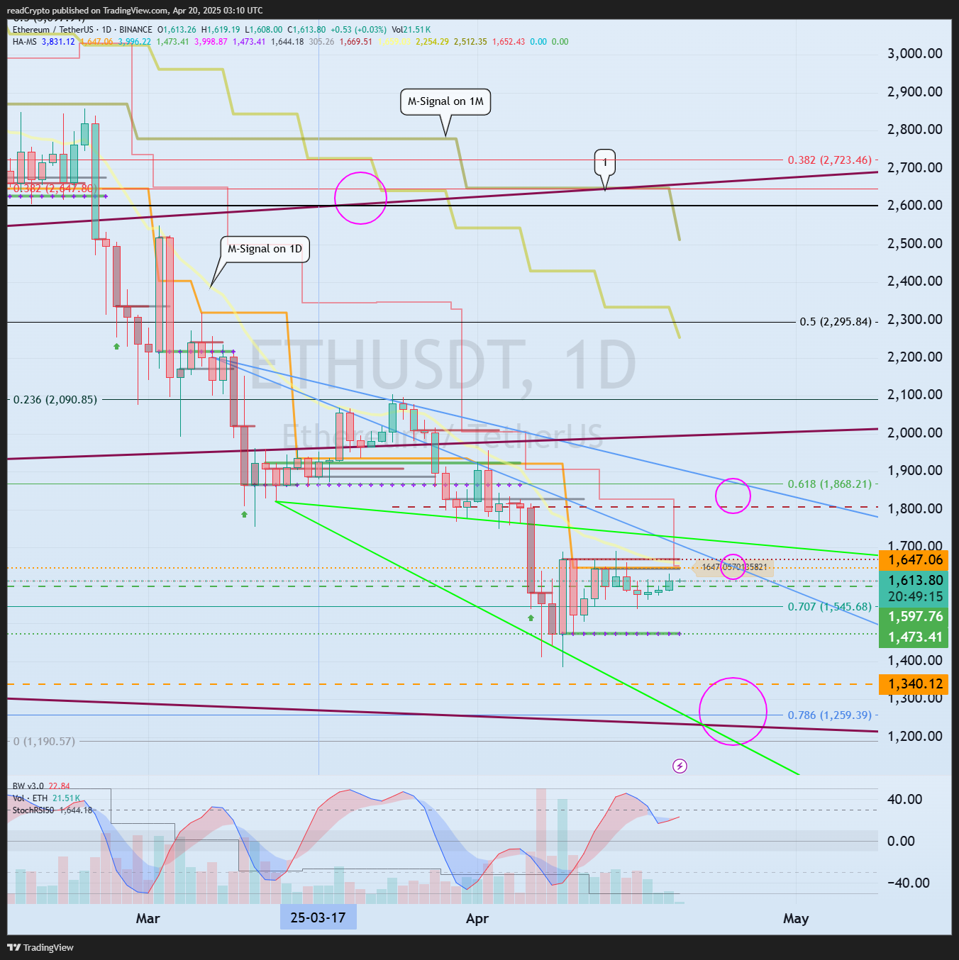BINANCE:ETHUSDT Chart Image by readCrypto