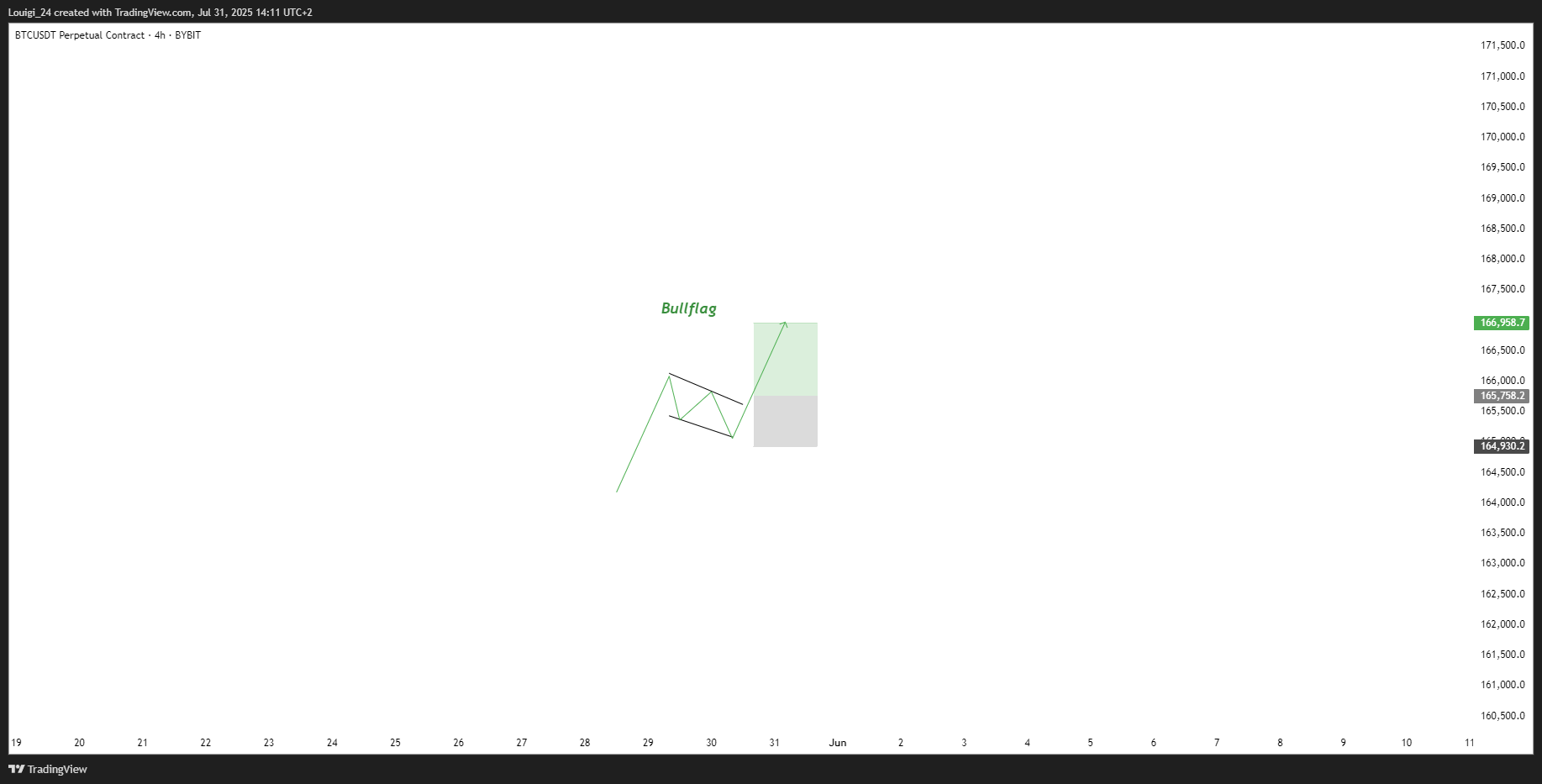 BYBIT:BTCUSDT.P Chart Image by Louigi_24