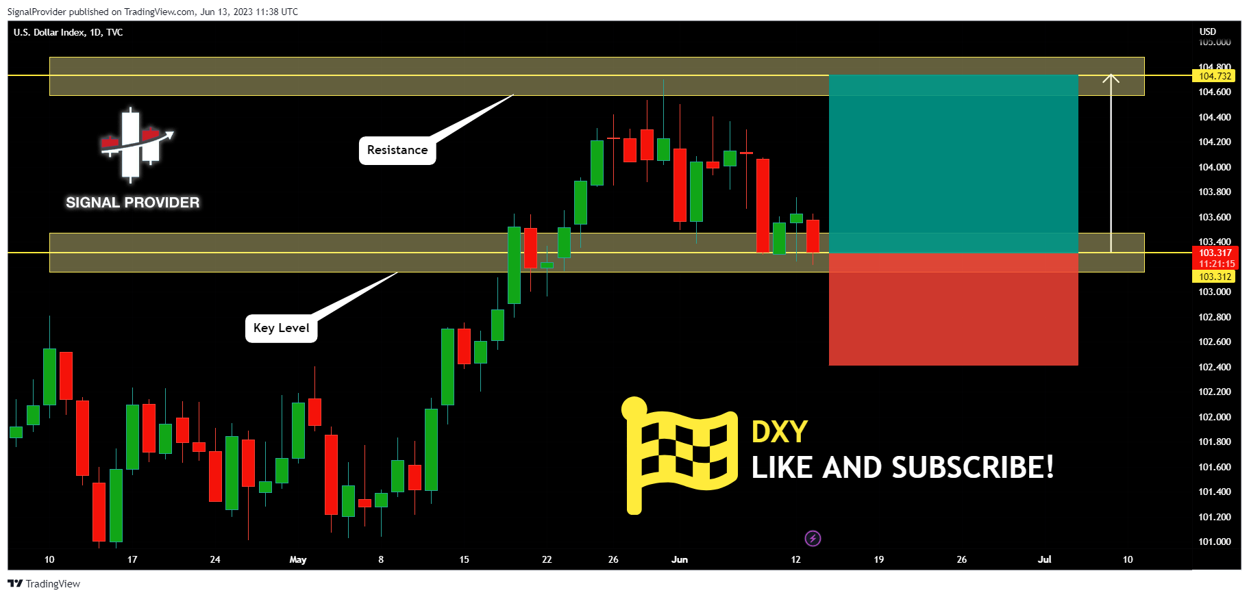 TVC:DXY Chart Image by SignalProvider