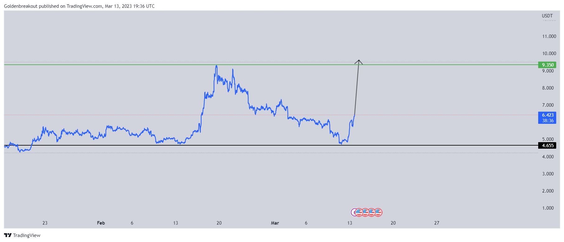 BINANCE:FILUSDT Chart Image by Goldenbreakout