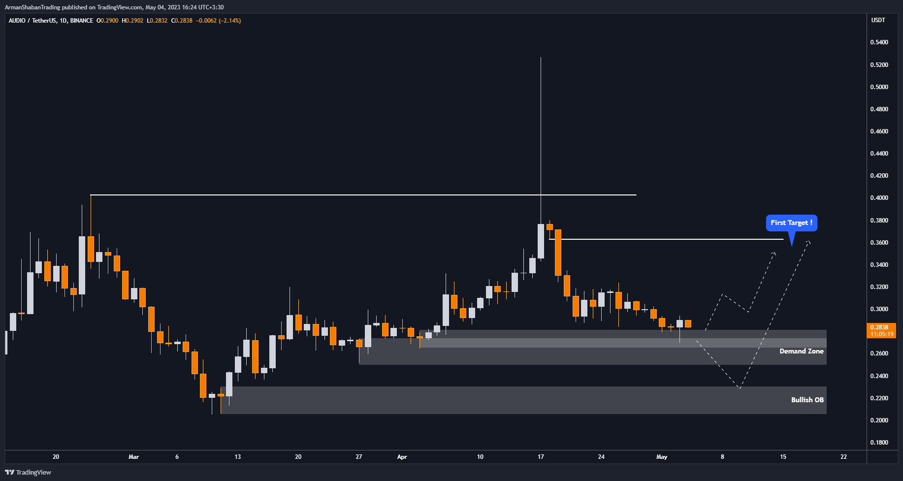 BINANCE:AUDIOUSDT Chart Image by ArmanShabanTrading