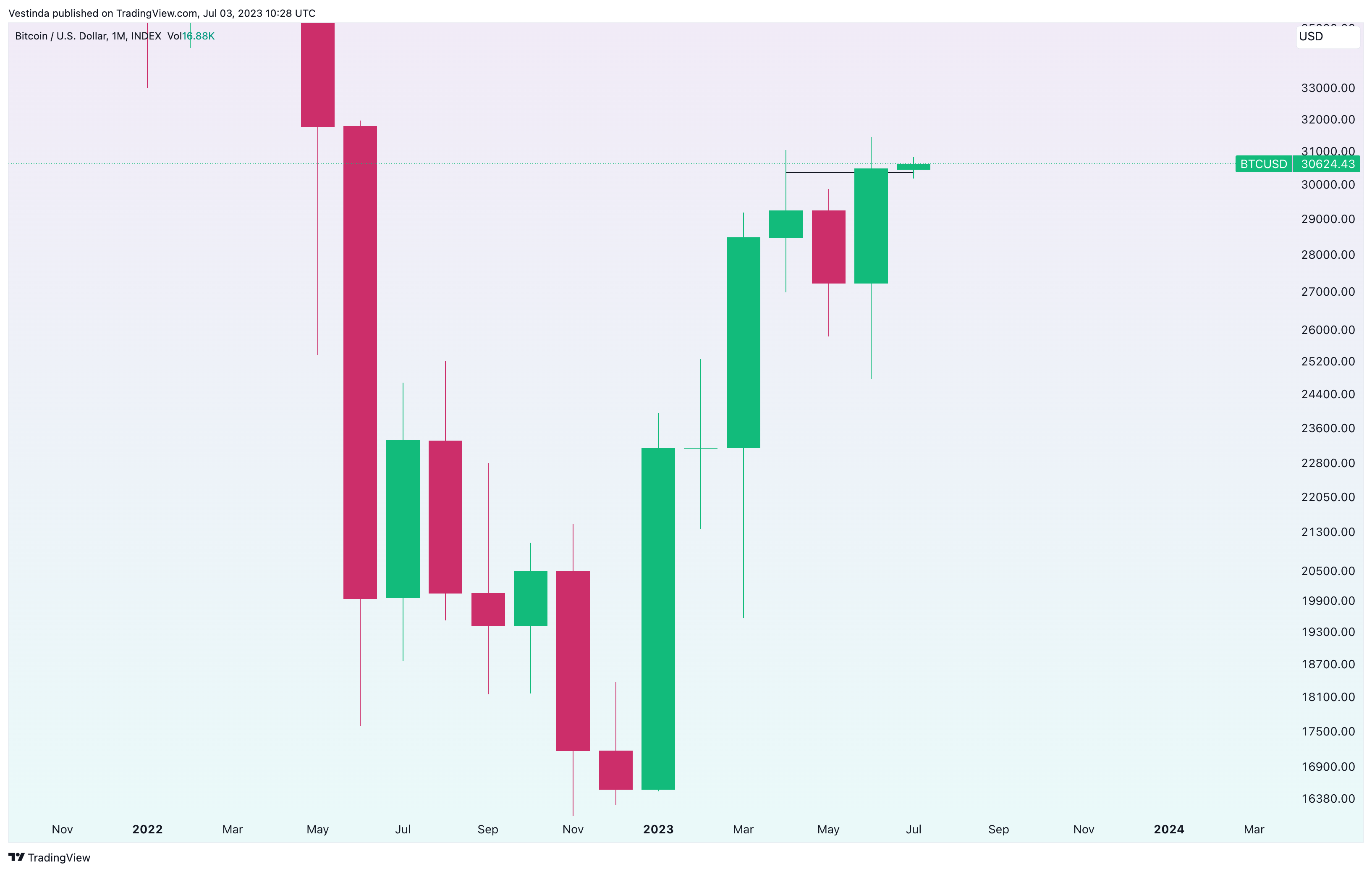 INDEX:BTCUSD Chart Image by Vestinda