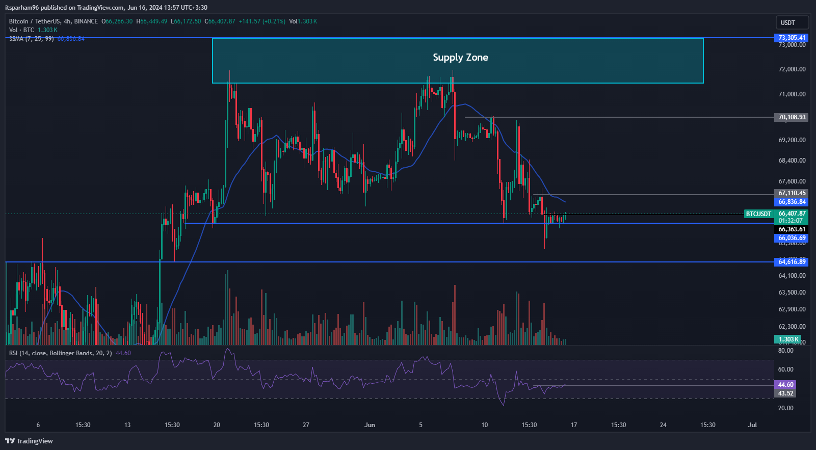 BINANCE:BTCUSDT Chart Image by itsparham96