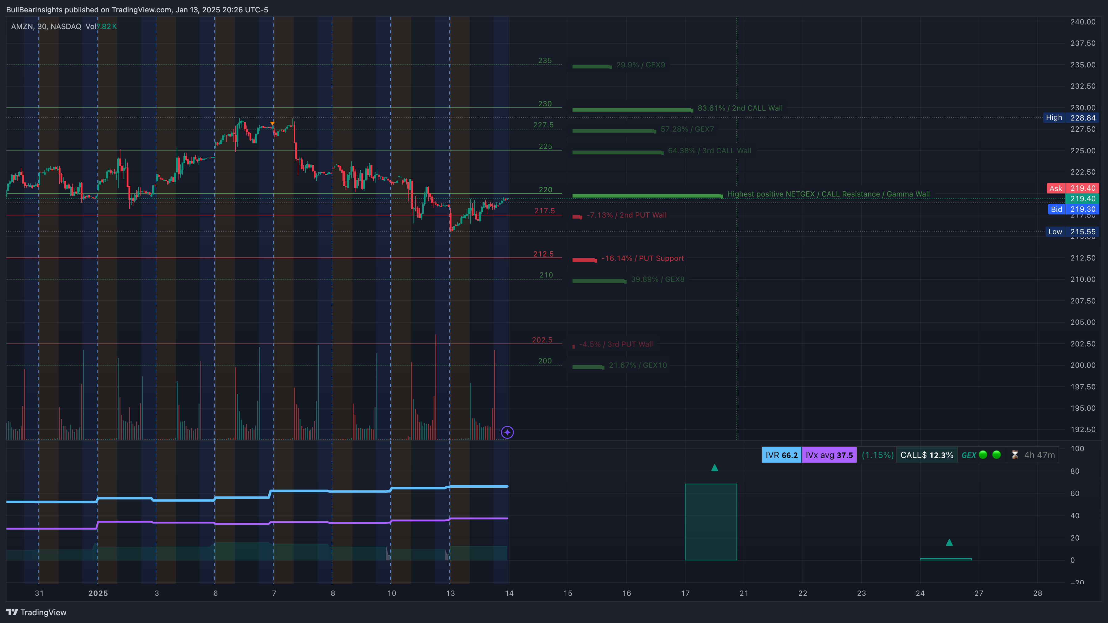 NASDAQ:AMZN Chart Image by BullBearInsights